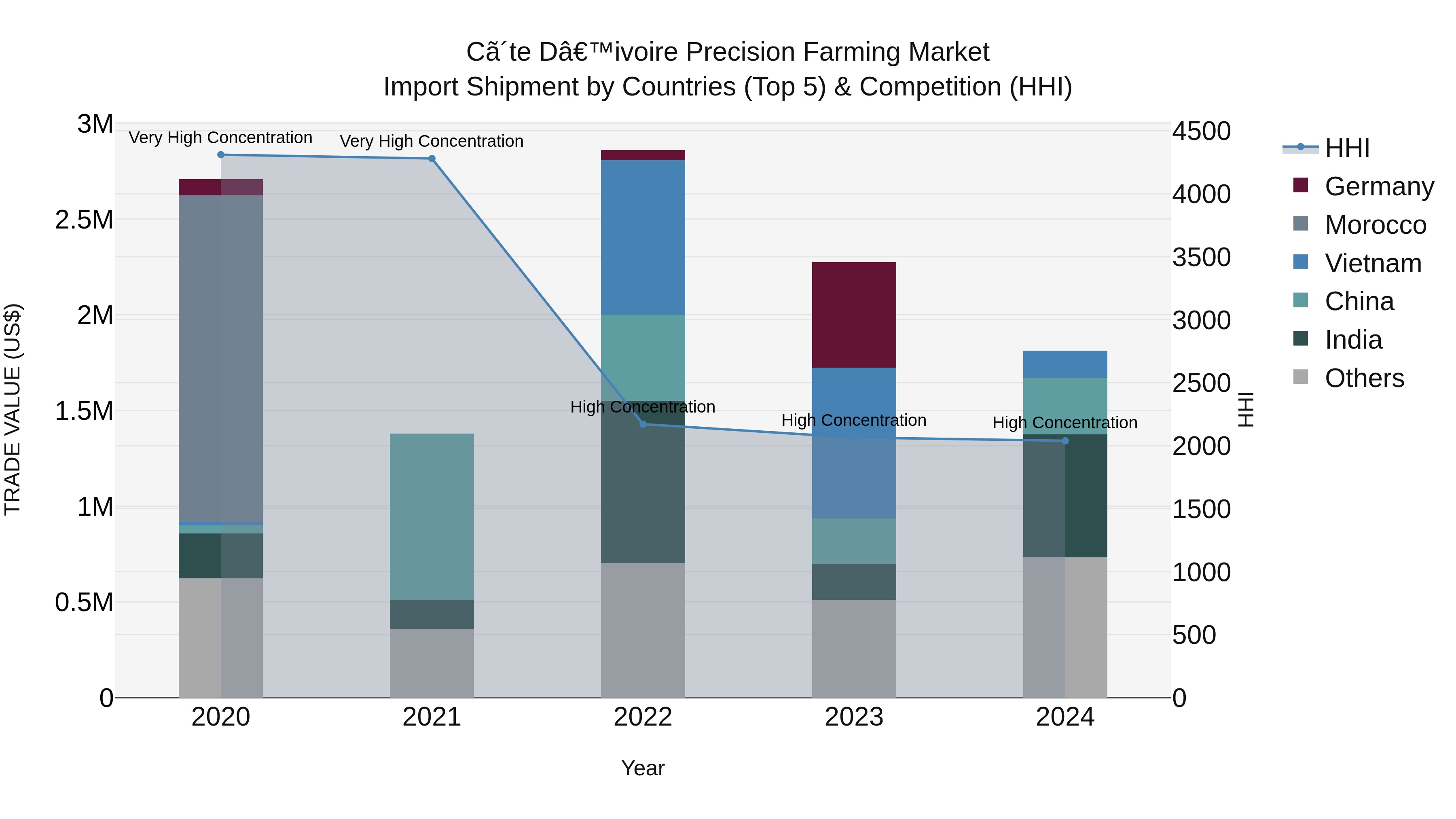 Ivory Coast Precision Farming Market: Top 5 Importing Countries and Market Competition (HHI) Analysis