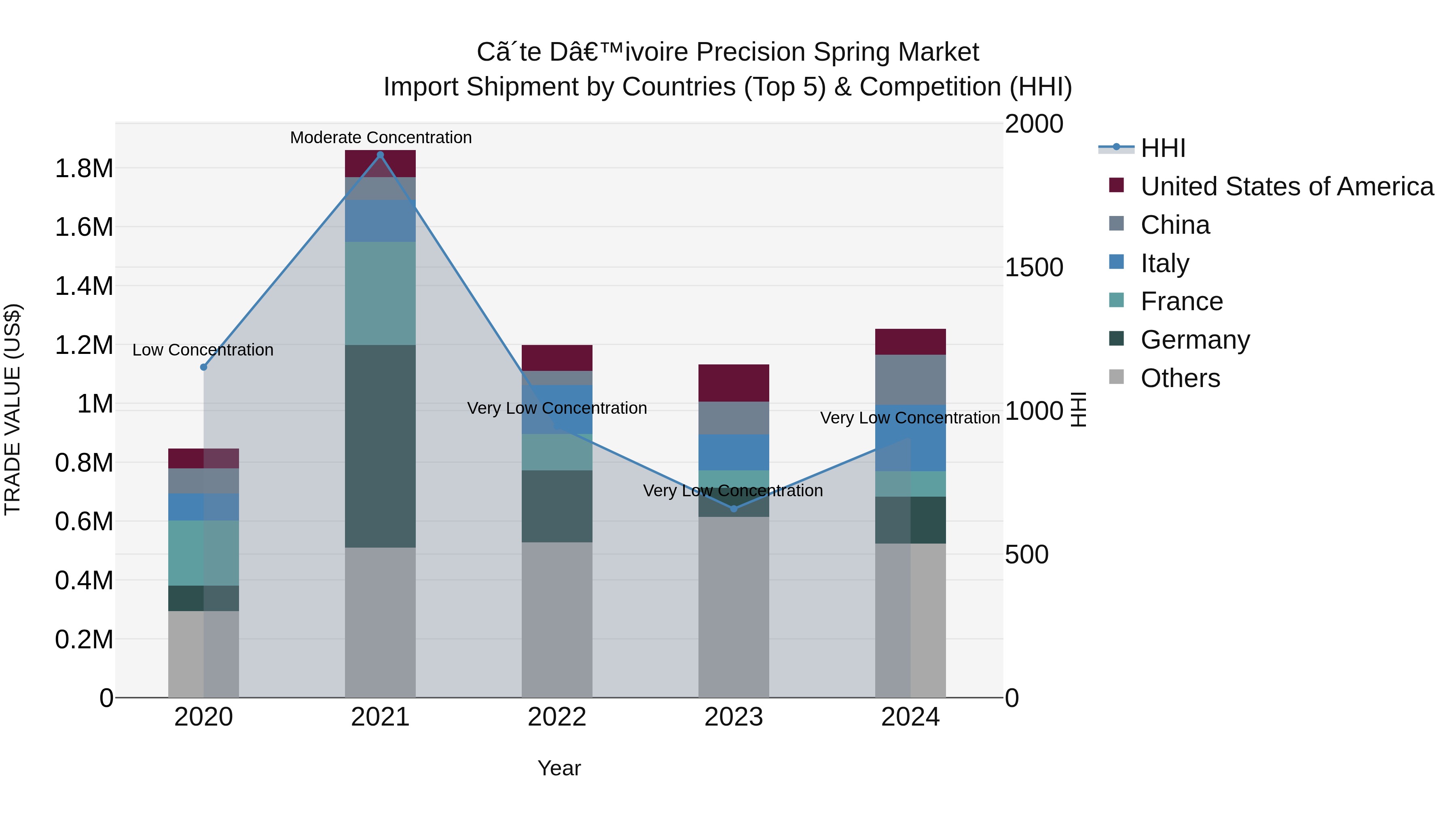 Ivory Coast Precision Spring Market: Top 5 Importing Countries and Market Competition (HHI) Analysis