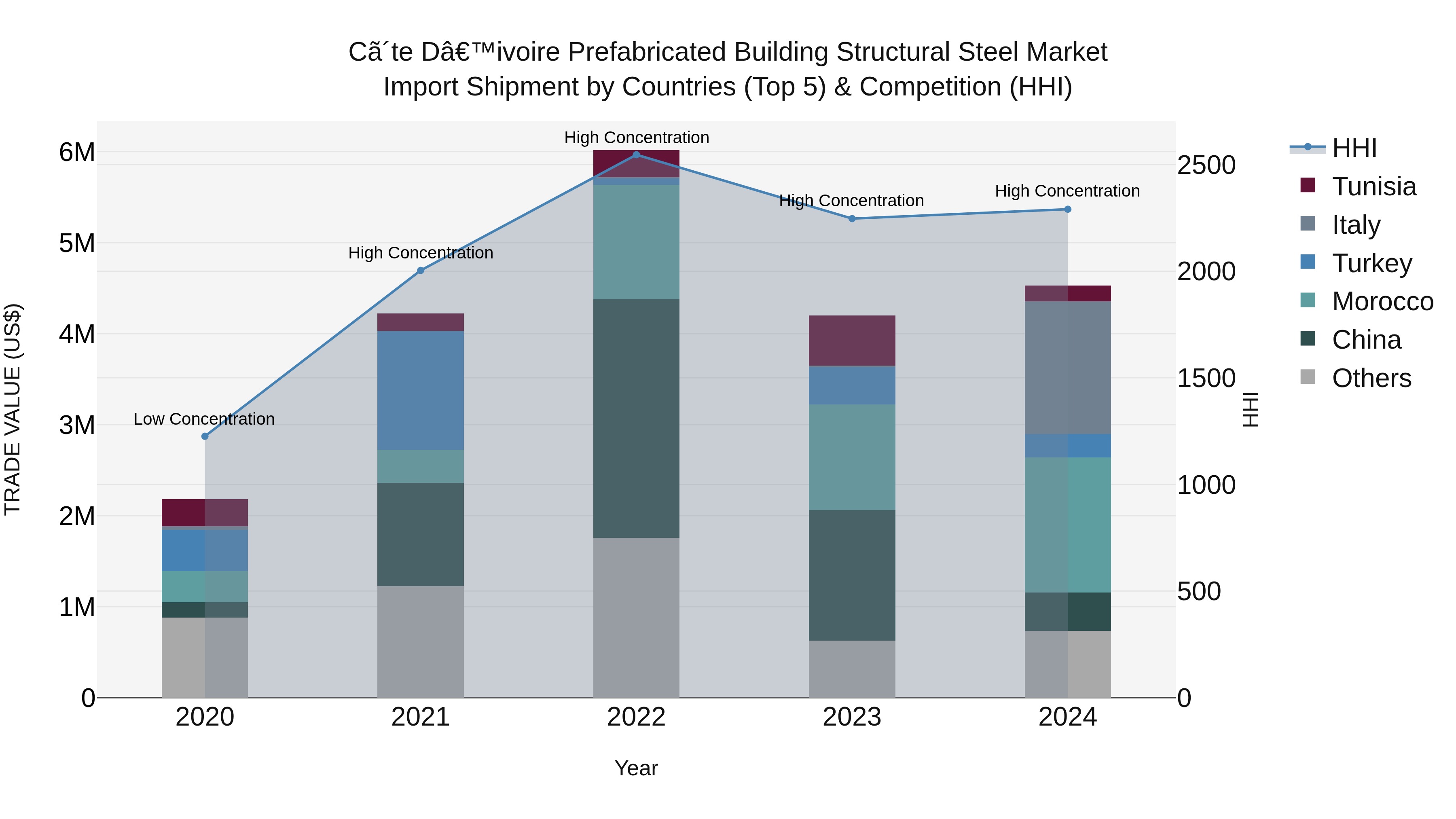 Ivory Coast Prefabricated Building Structural Steel Market: Top 5 Importing Countries and Market Competition (HHI) Analysis