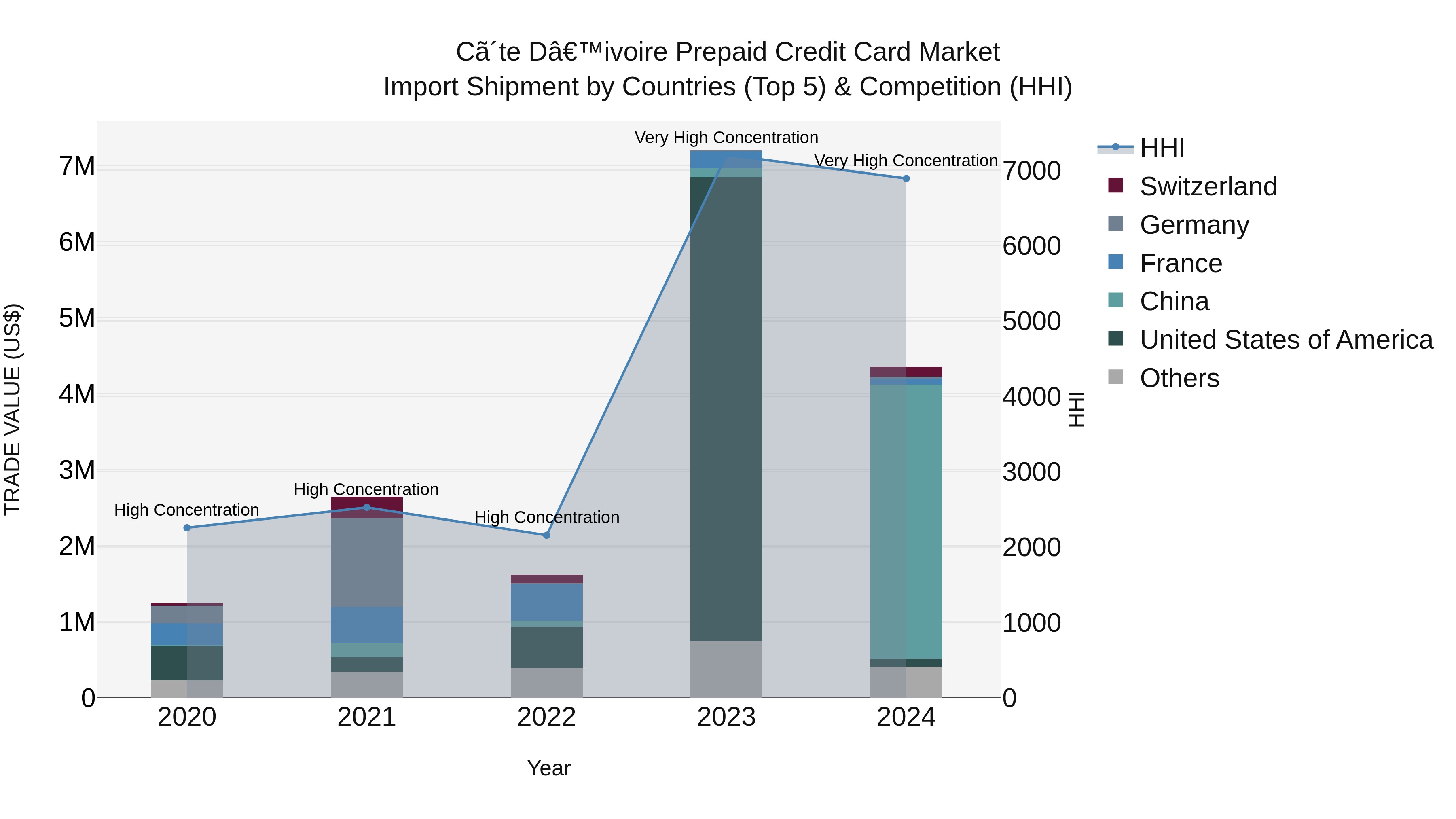 Ivory Coast Prepaid Credit Card Market: Top 5 Importing Countries and Market Competition (HHI) Analysis