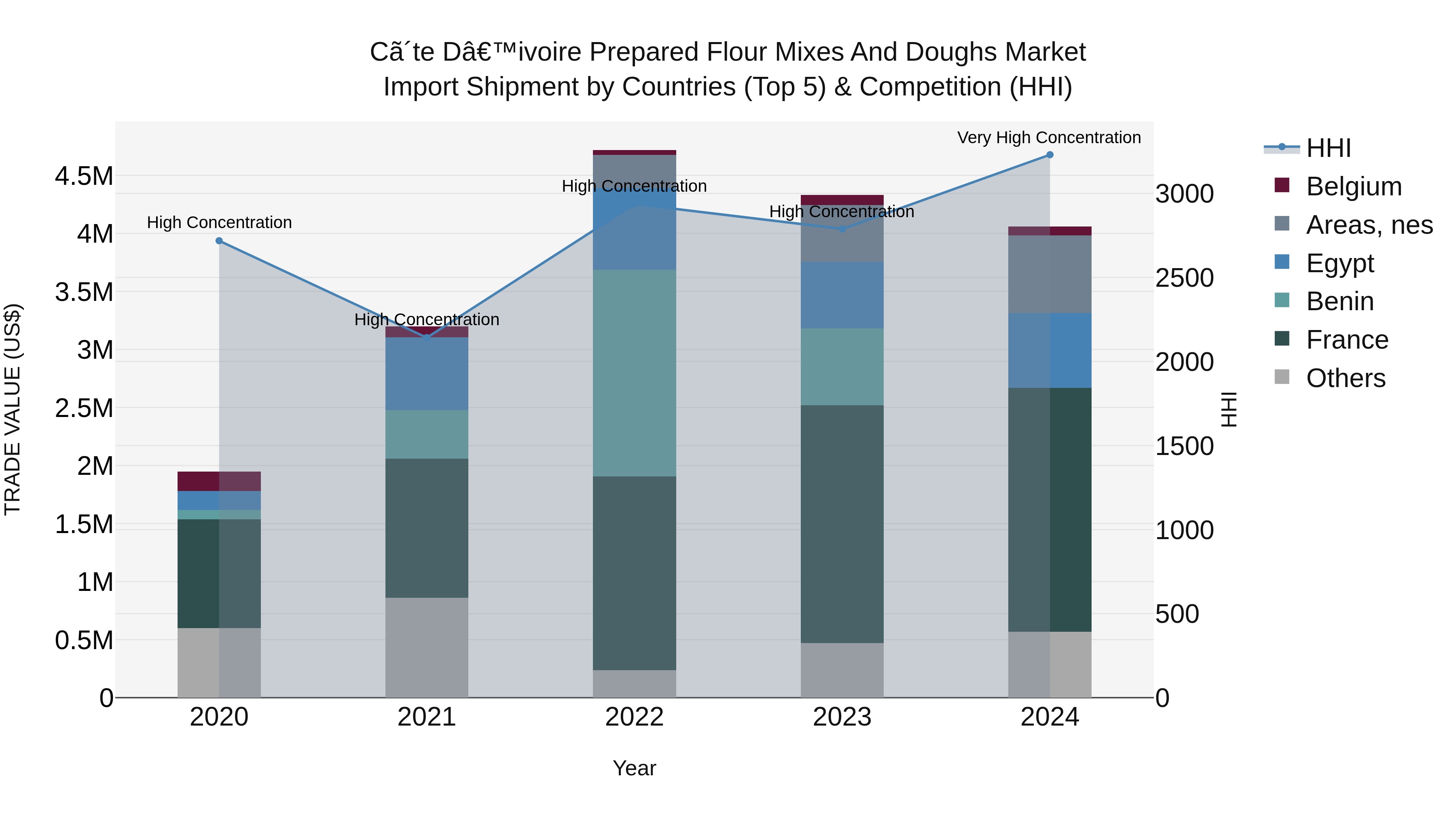 Ivory Coast Prepared Flour Mixes and Doughs Market: Top 5 Importing Countries and Market Competition (HHI) Analysis