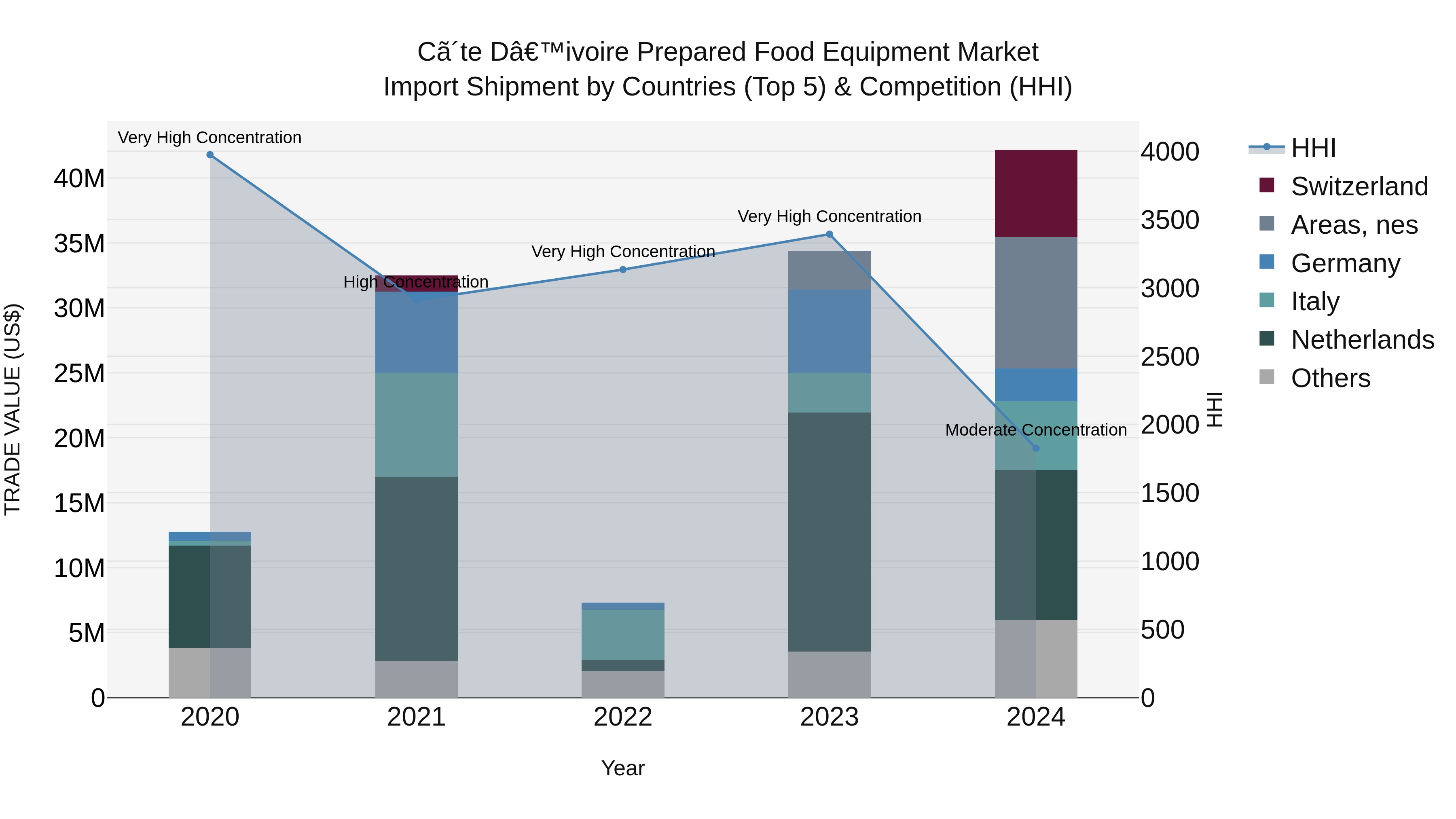 Ivory Coast Prepared Food Equipment Market: Top 5 Importing Countries and Market Competition (HHI) Analysis