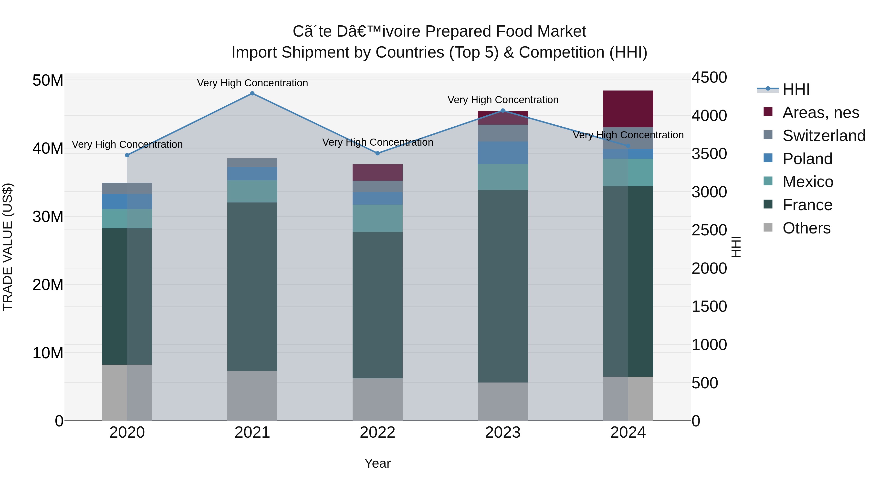 Ivory Coast Prepared Food Market: Top 5 Importing Countries and Market Competition (HHI) Analysis