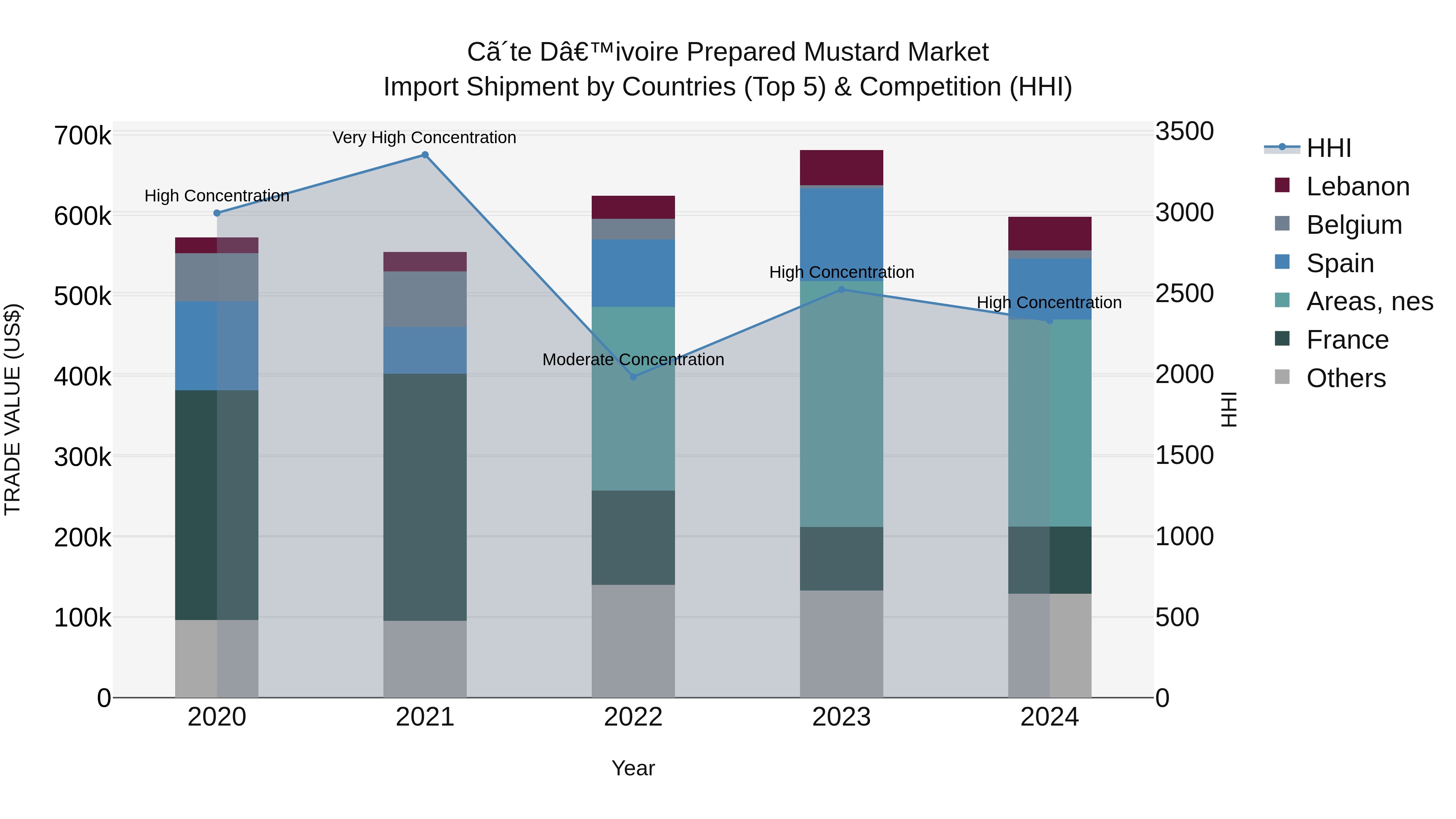 Ivory Coast Prepared Mustard Market: Top 5 Importing Countries and Market Competition (HHI) Analysis