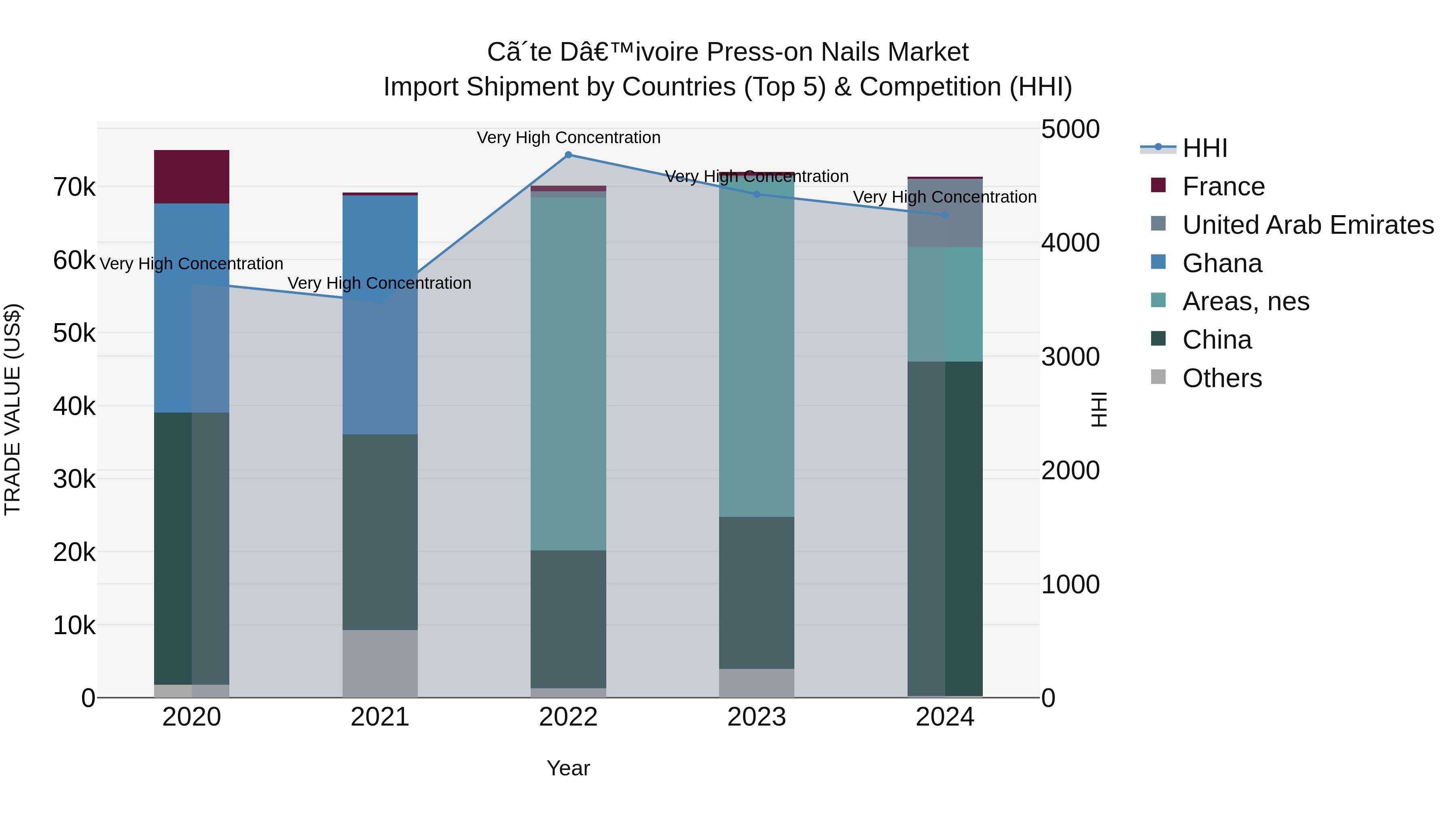 Ivory Coast Press-on Nails Market: Top 5 Importing Countries and Market Competition (HHI) Analysis