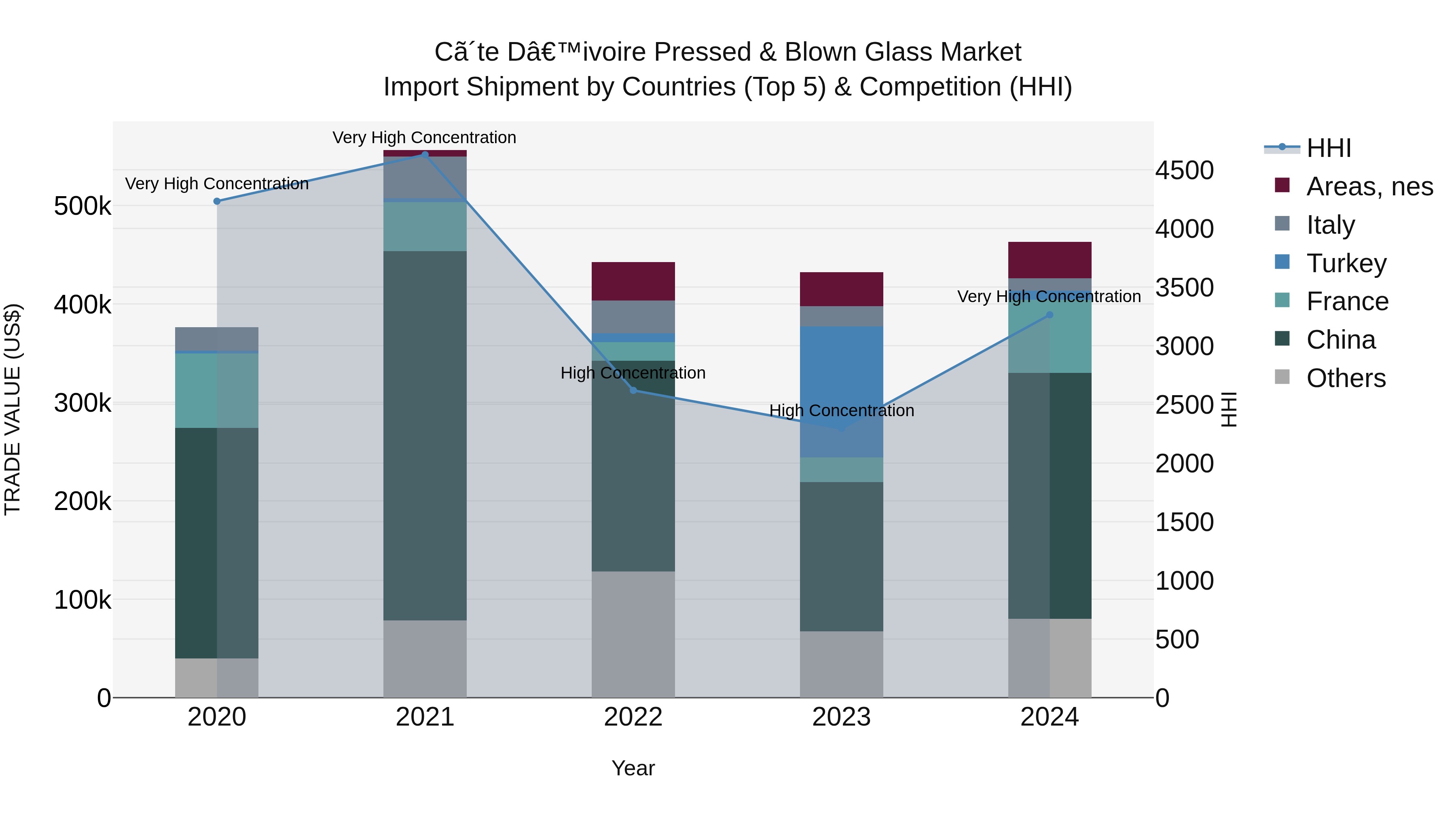 Ivory Coast Pressed & Blown Glass Market: Top 5 Importing Countries and Market Competition (HHI) Analysis