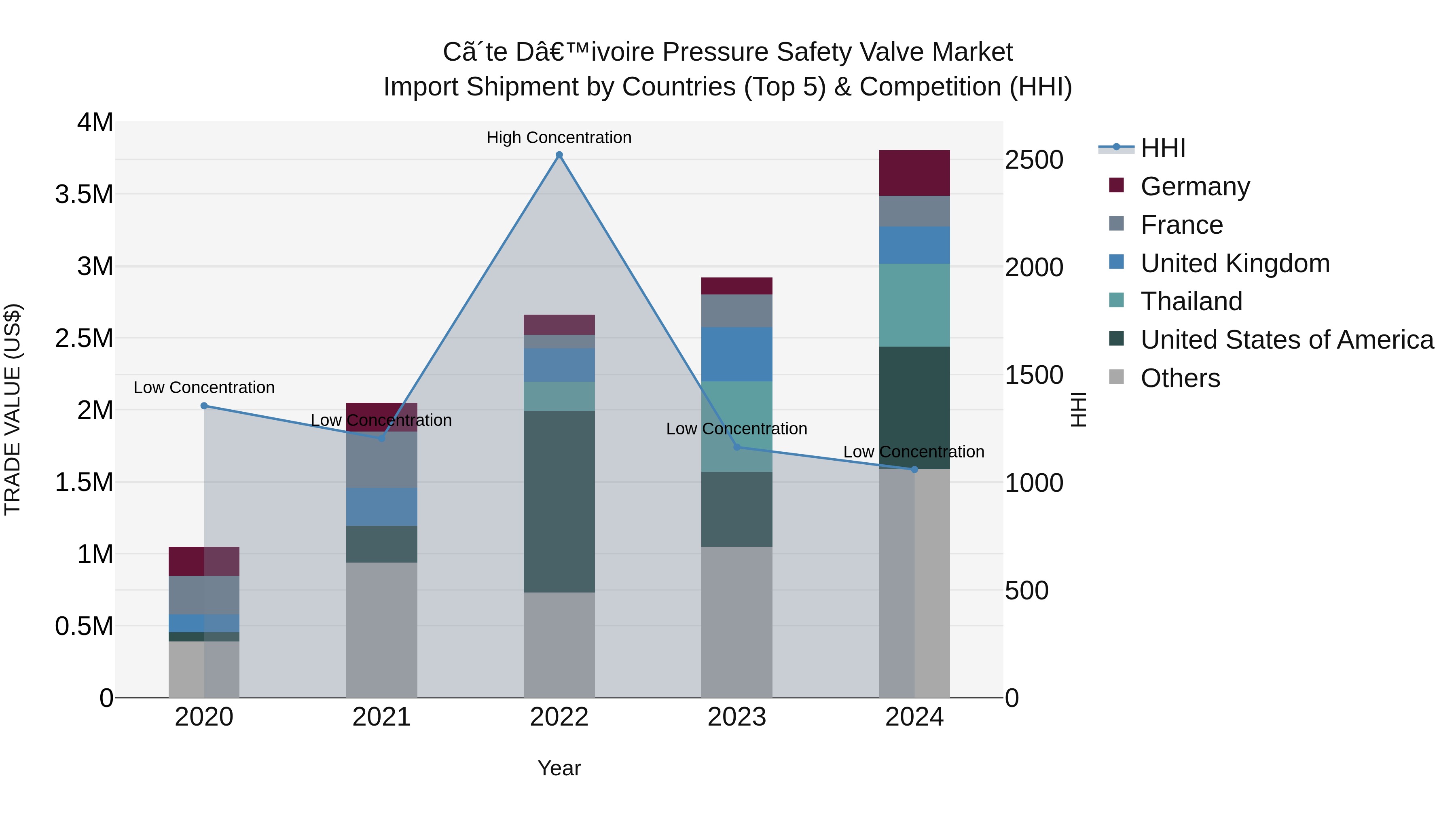 Ivory Coast Pressure Safety Valve Market: Top 5 Importing Countries and Market Competition (HHI) Analysis