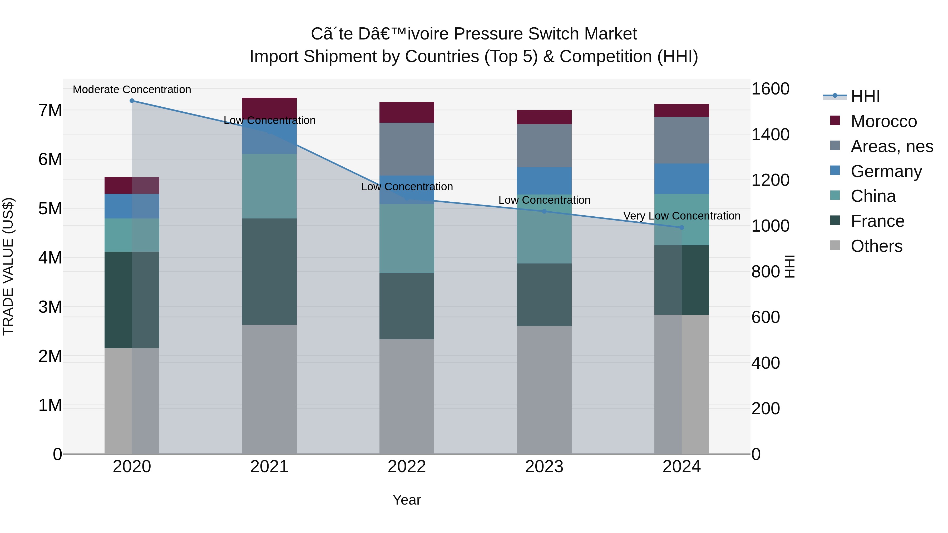 Ivory Coast Pressure Switch Market: Top 5 Importing Countries and Market Competition (HHI) Analysis
