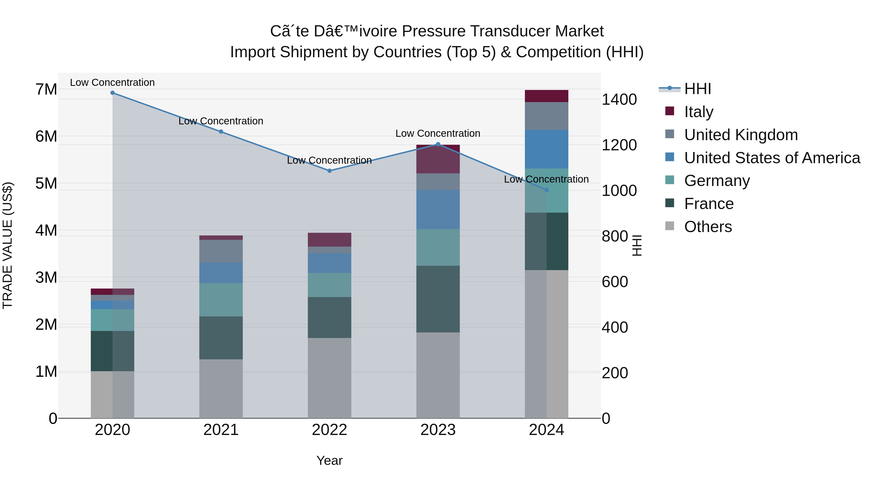 Ivory Coast Pressure Transducer Market: Top 5 Importing Countries and Market Competition (HHI) Analysis