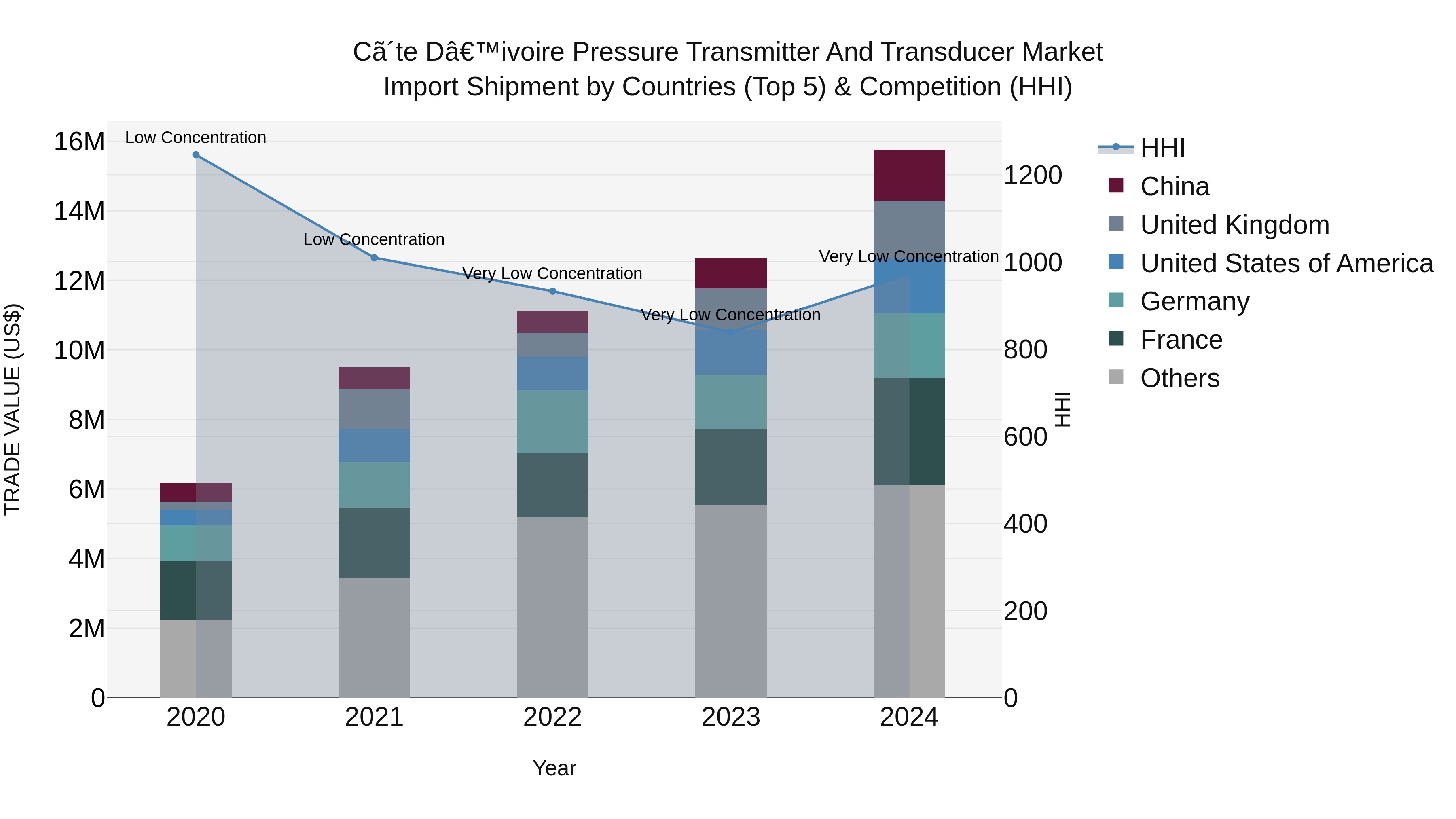 Ivory Coast Pressure Transmitter and Transducer Market: Top 5 Importing Countries and Market Competition (HHI) Analysis