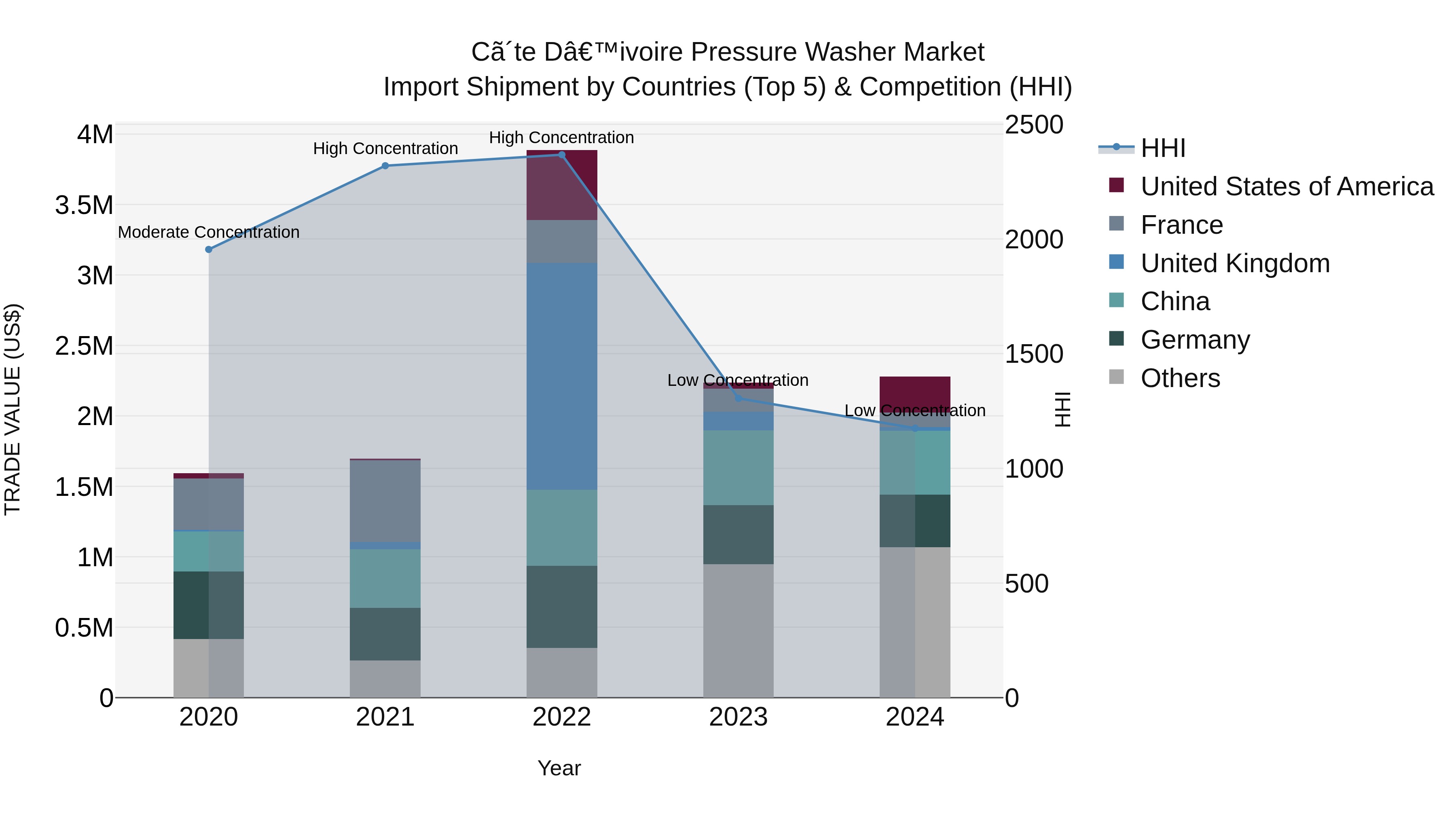 Ivory Coast Pressure Washer Market: Top 5 Importing Countries and Market Competition (HHI) Analysis