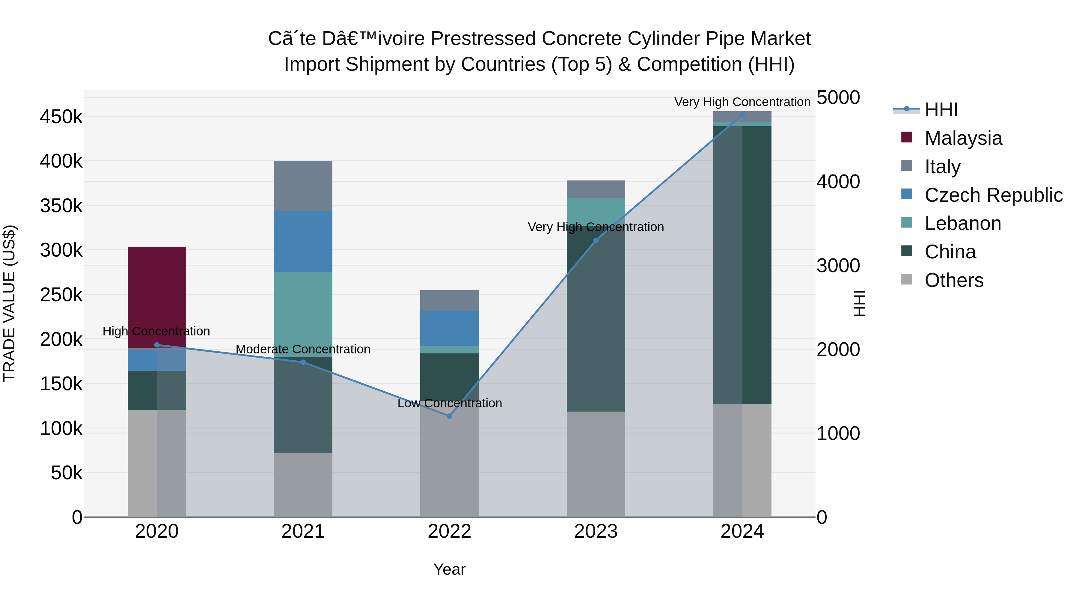 Ivory Coast Prestressed Concrete Cylinder Pipe Market: Top 5 Importing Countries and Market Competition (HHI) Analysis