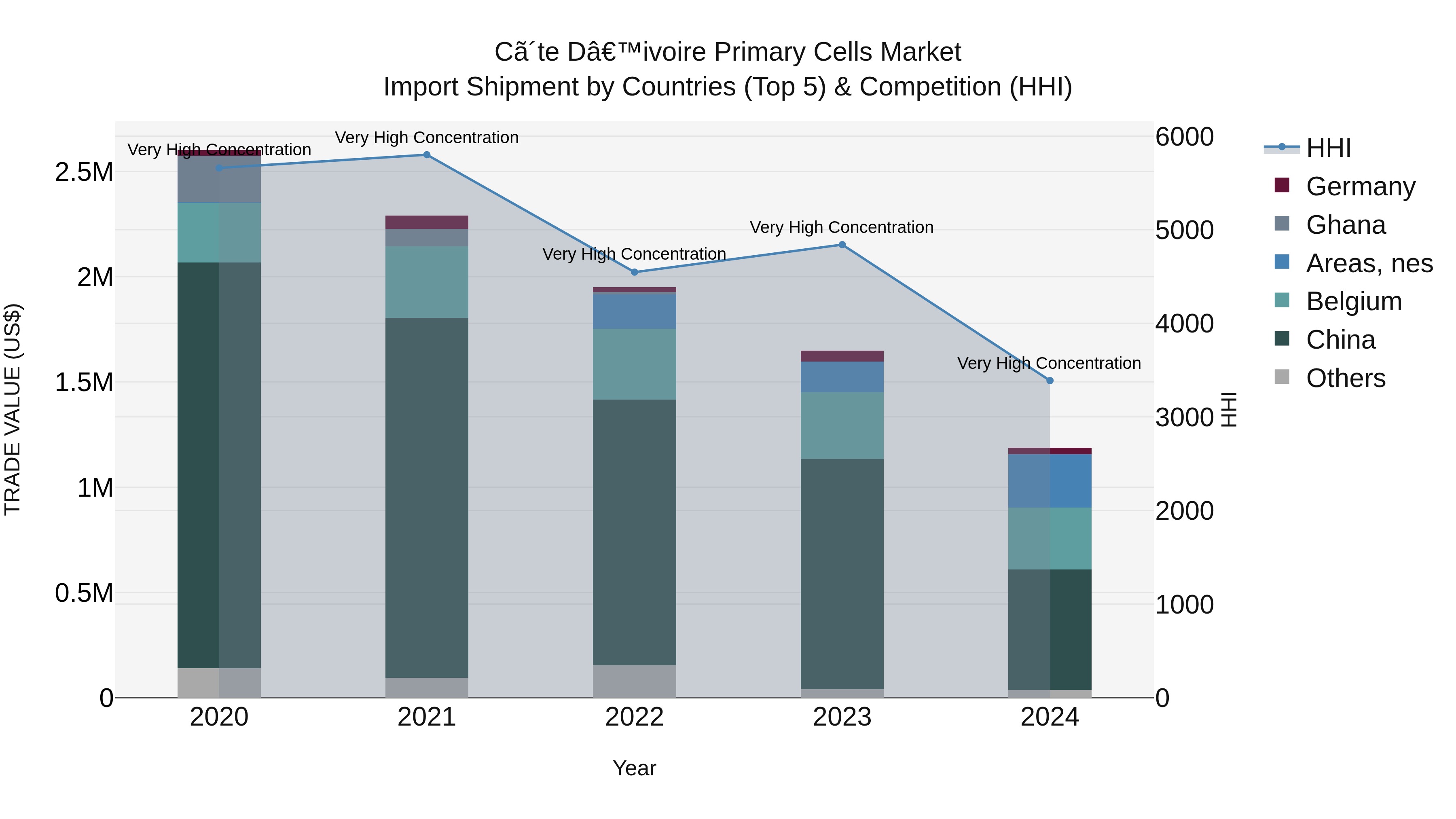 Ivory Coast Primary Cells Market: Top 5 Importing Countries and Market Competition (HHI) Analysis