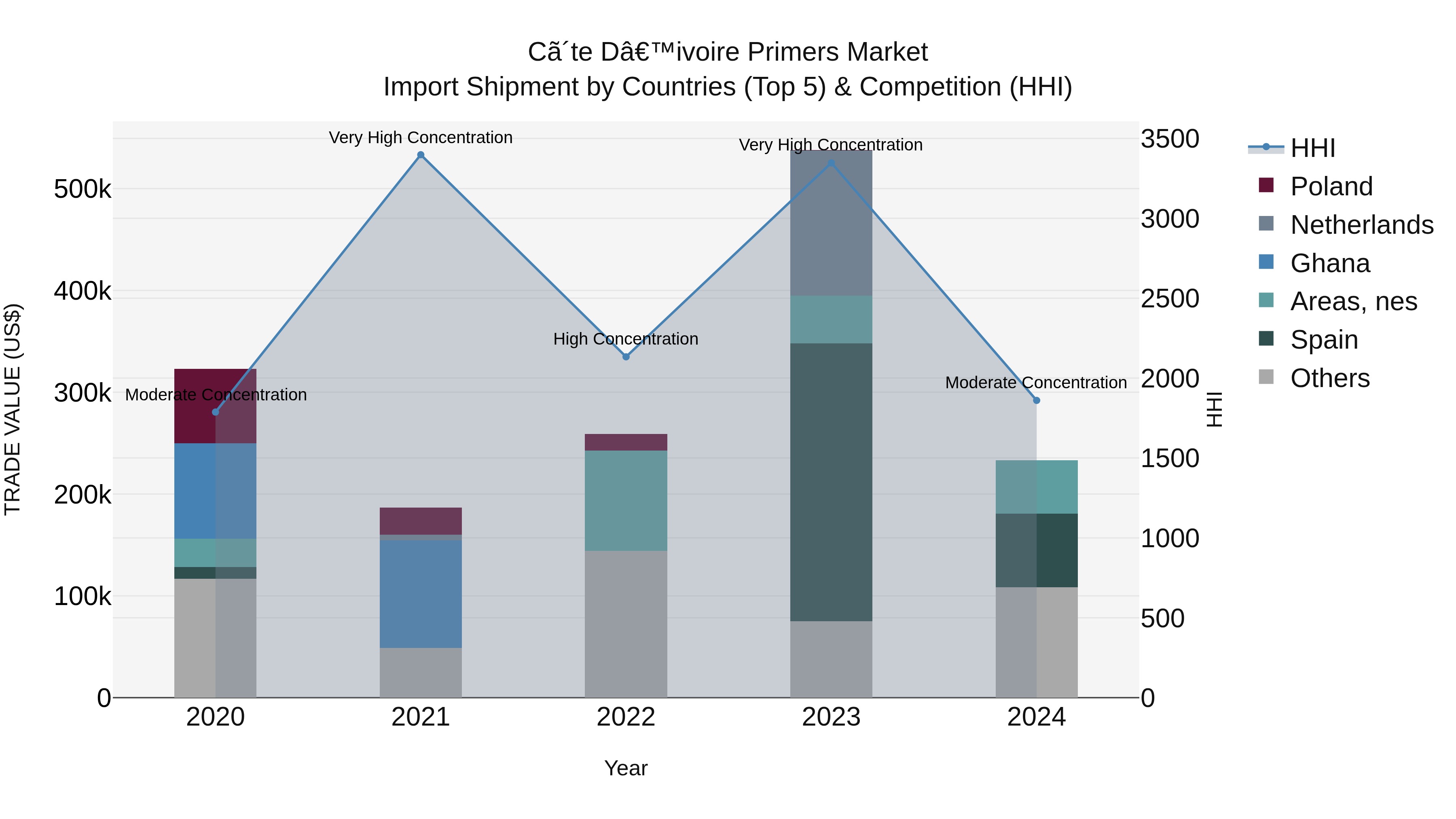 Ivory Coast Primers Market: Top 5 Importing Countries and Market Competition (HHI) Analysis
