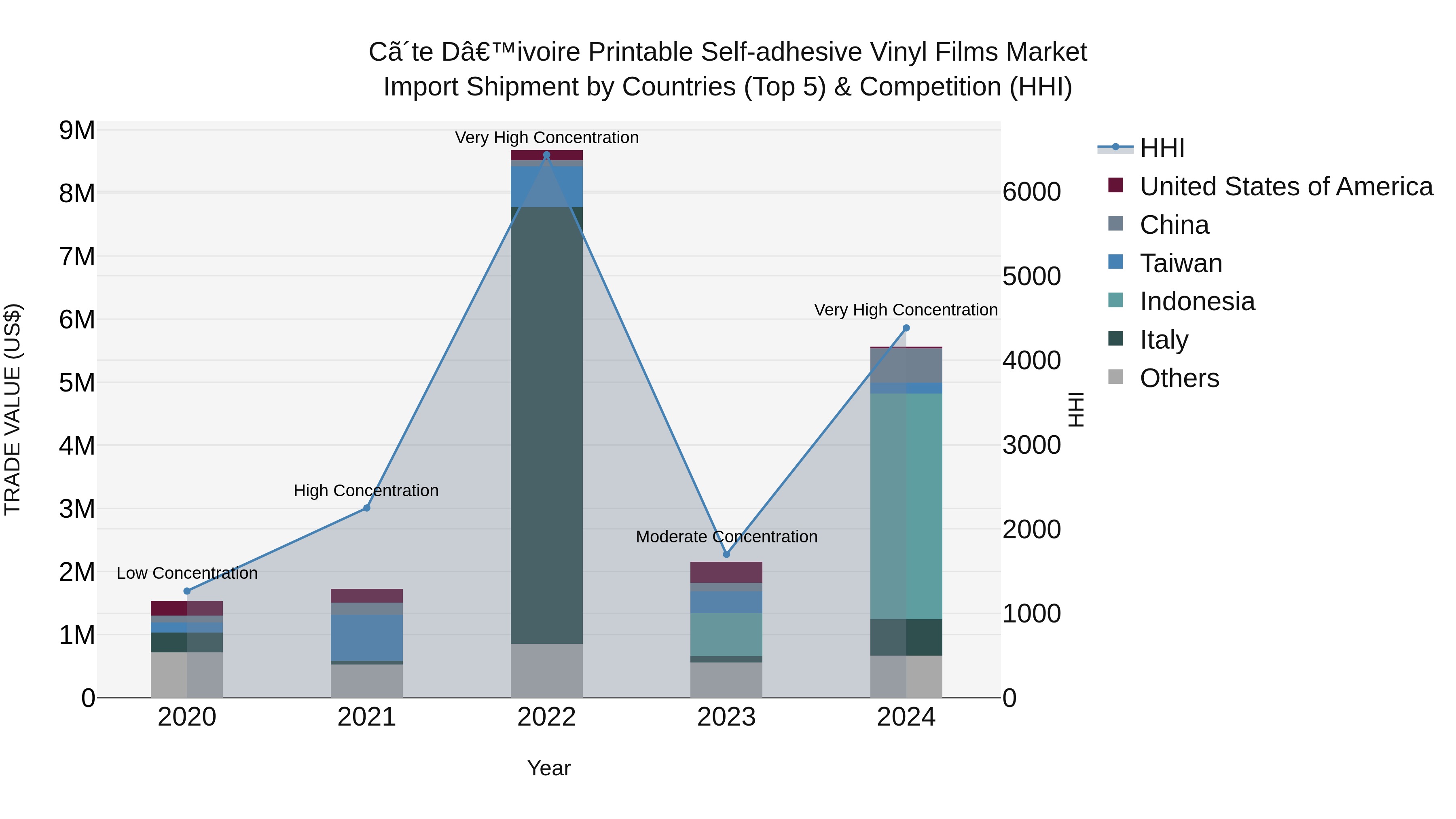 Ivory Coast Printable Self-adhesive Vinyl Films Market: Top 5 Importing Countries and Market Competition (HHI) Analysis