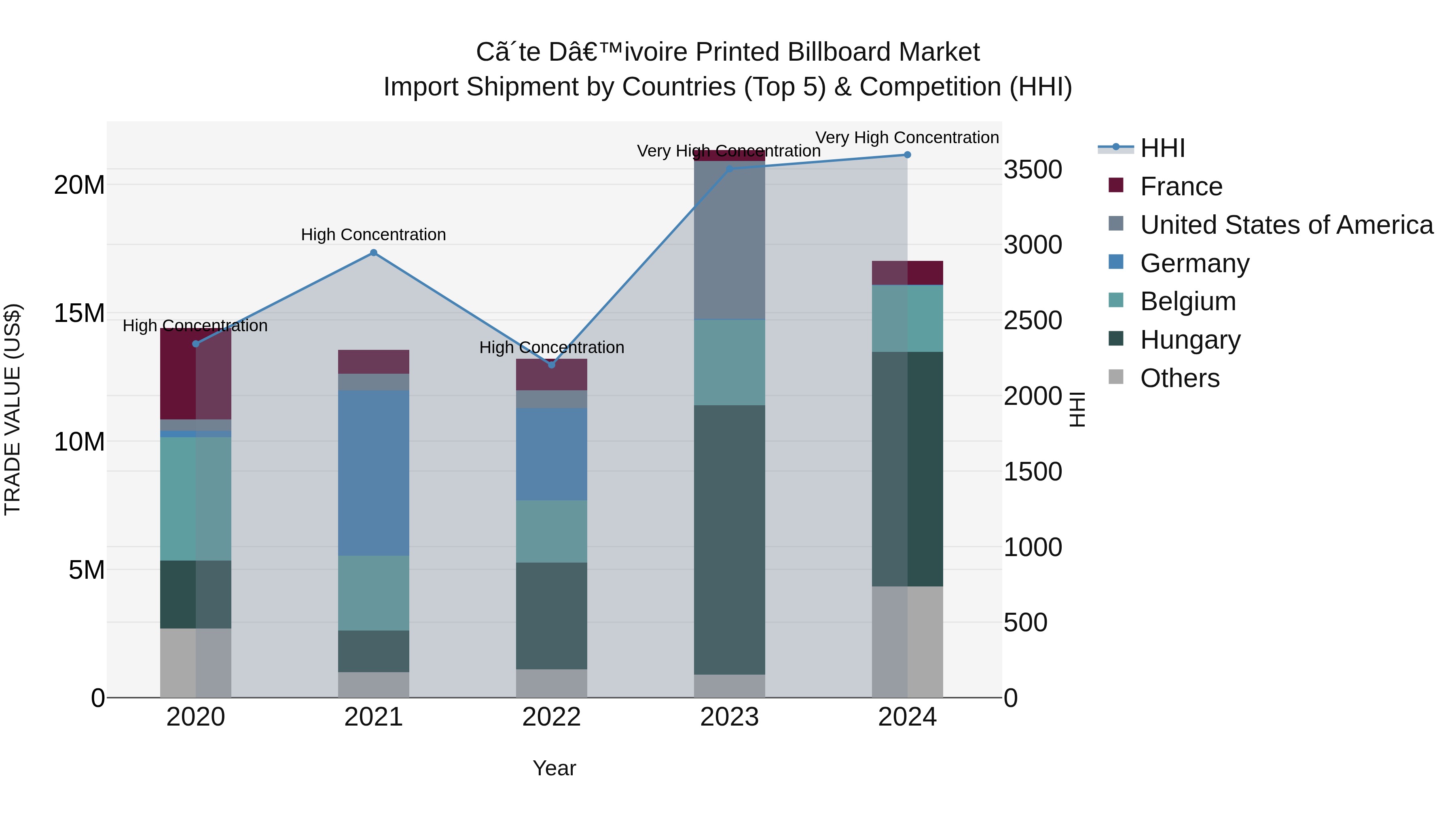 Ivory Coast Printed Billboard Market: Top 5 Importing Countries and Market Competition (HHI) Analysis