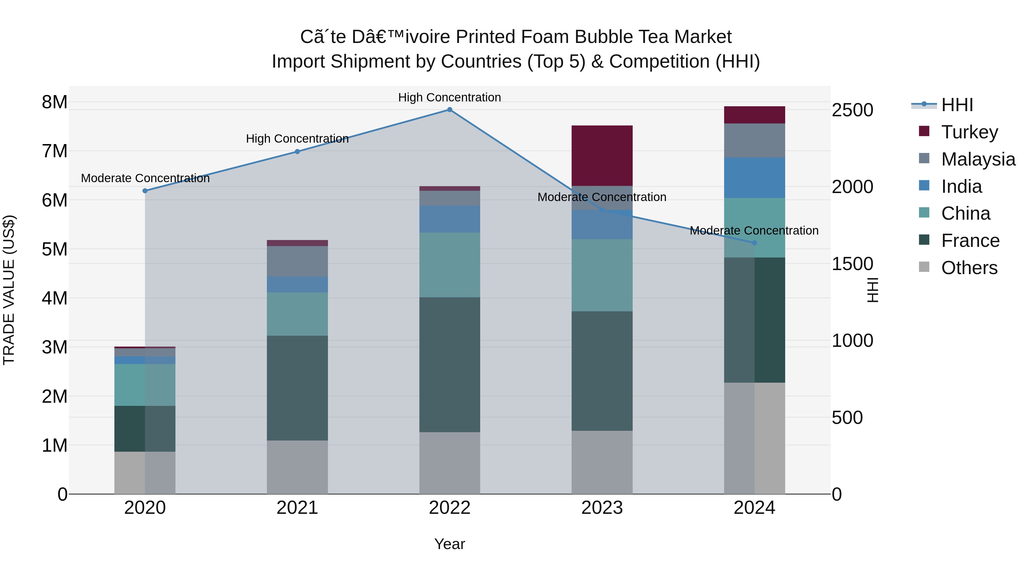Ivory Coast Printed Foam Bubble Tea Market: Top 5 Importing Countries and Market Competition (HHI) Analysis