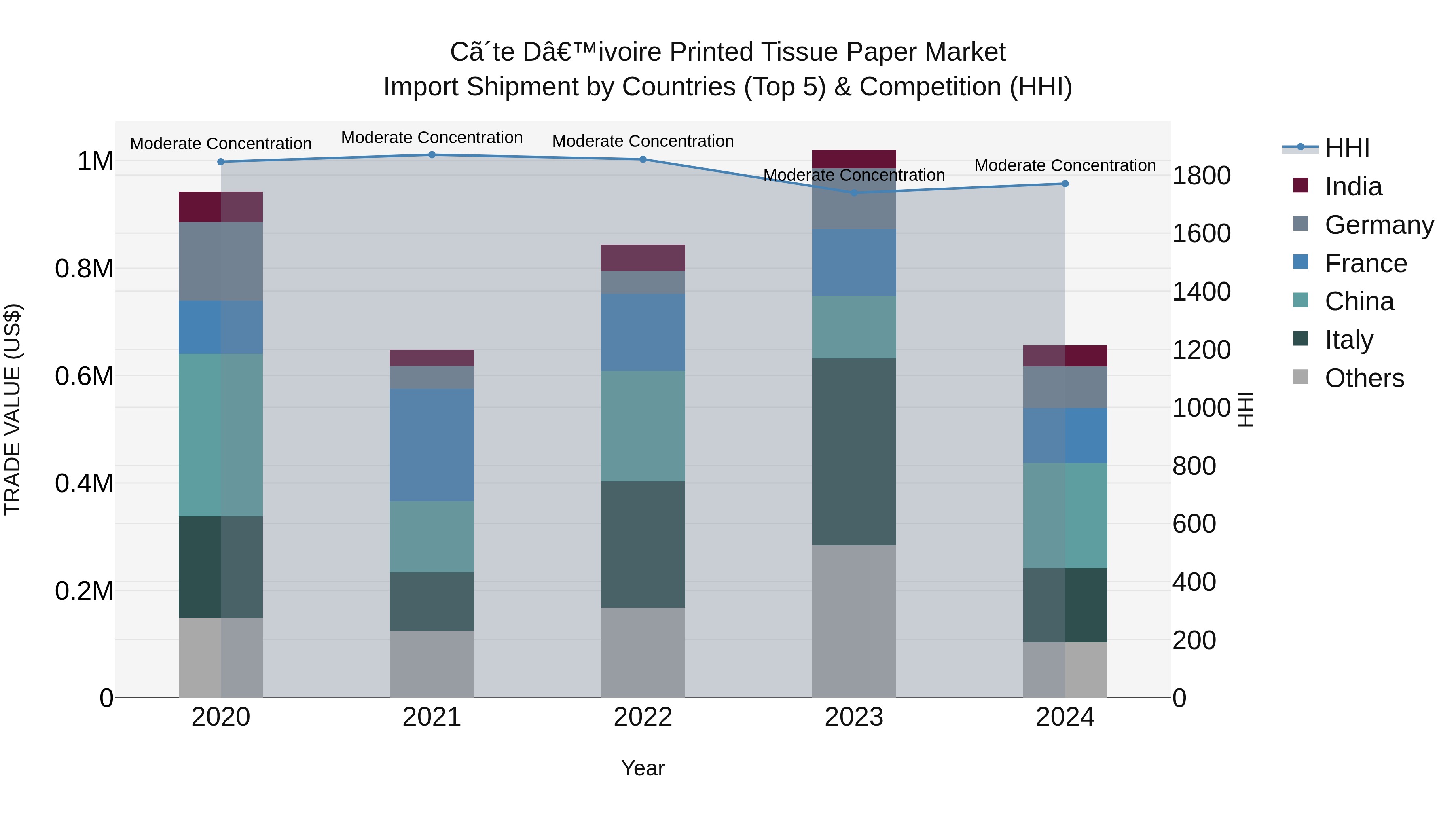 Ivory Coast Printed Tissue Paper Market: Top 5 Importing Countries and Market Competition (HHI) Analysis