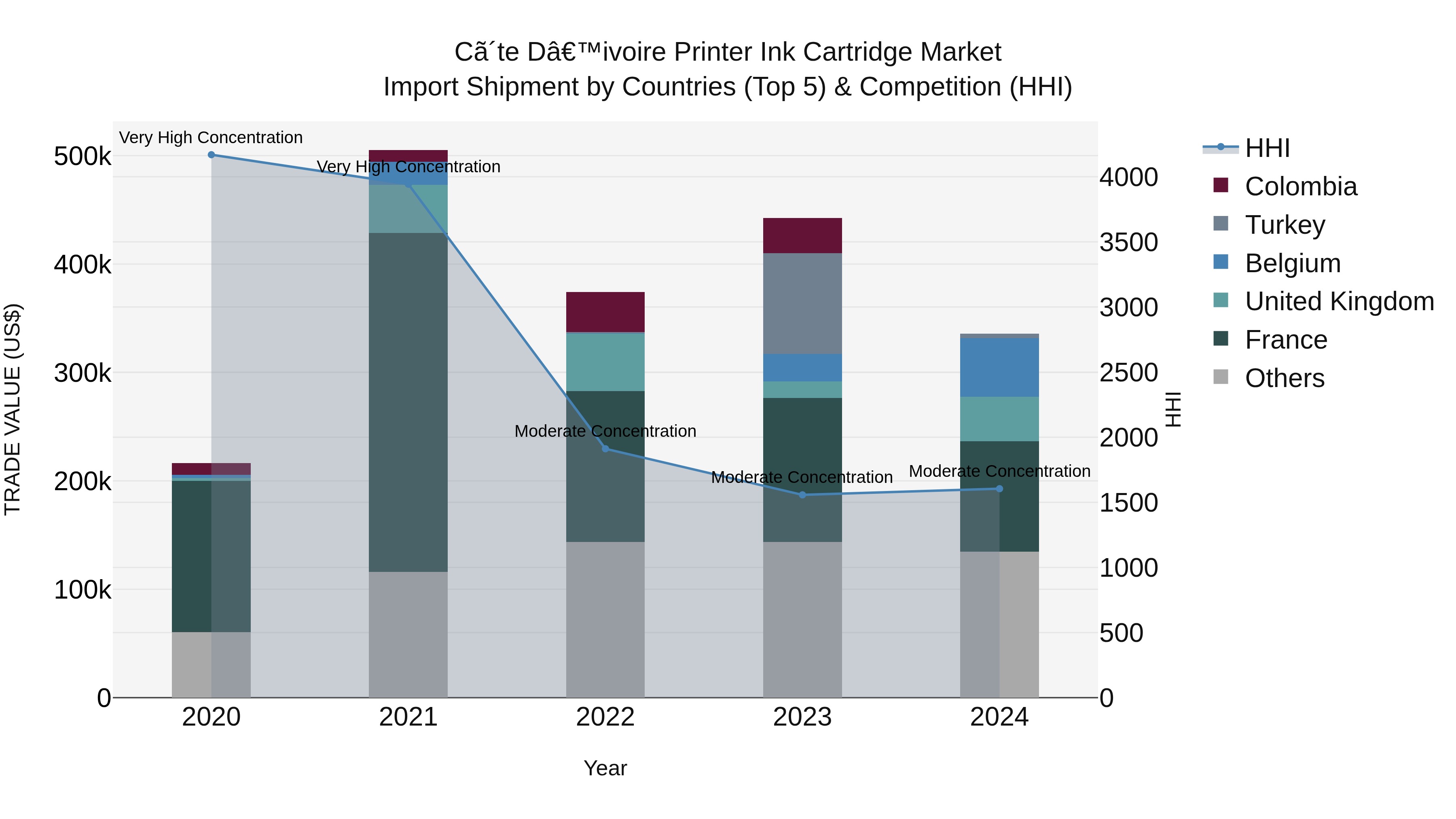 Ivory Coast Printer Ink Cartridge Market: Top 5 Importing Countries and Market Competition (HHI) Analysis