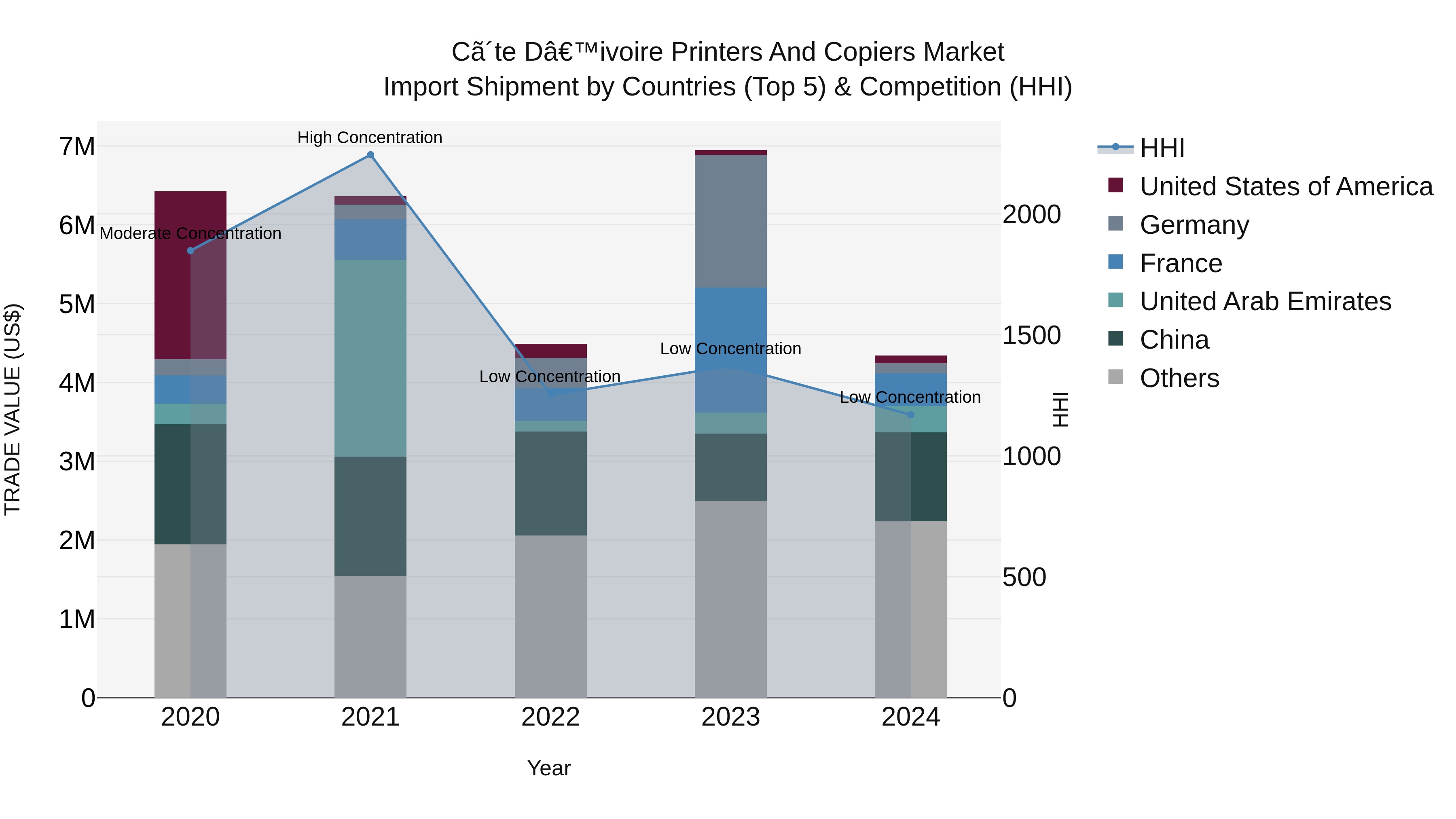 Ivory Coast Printers and Copiers Market: Top 5 Importing Countries and Market Competition (HHI) Analysis