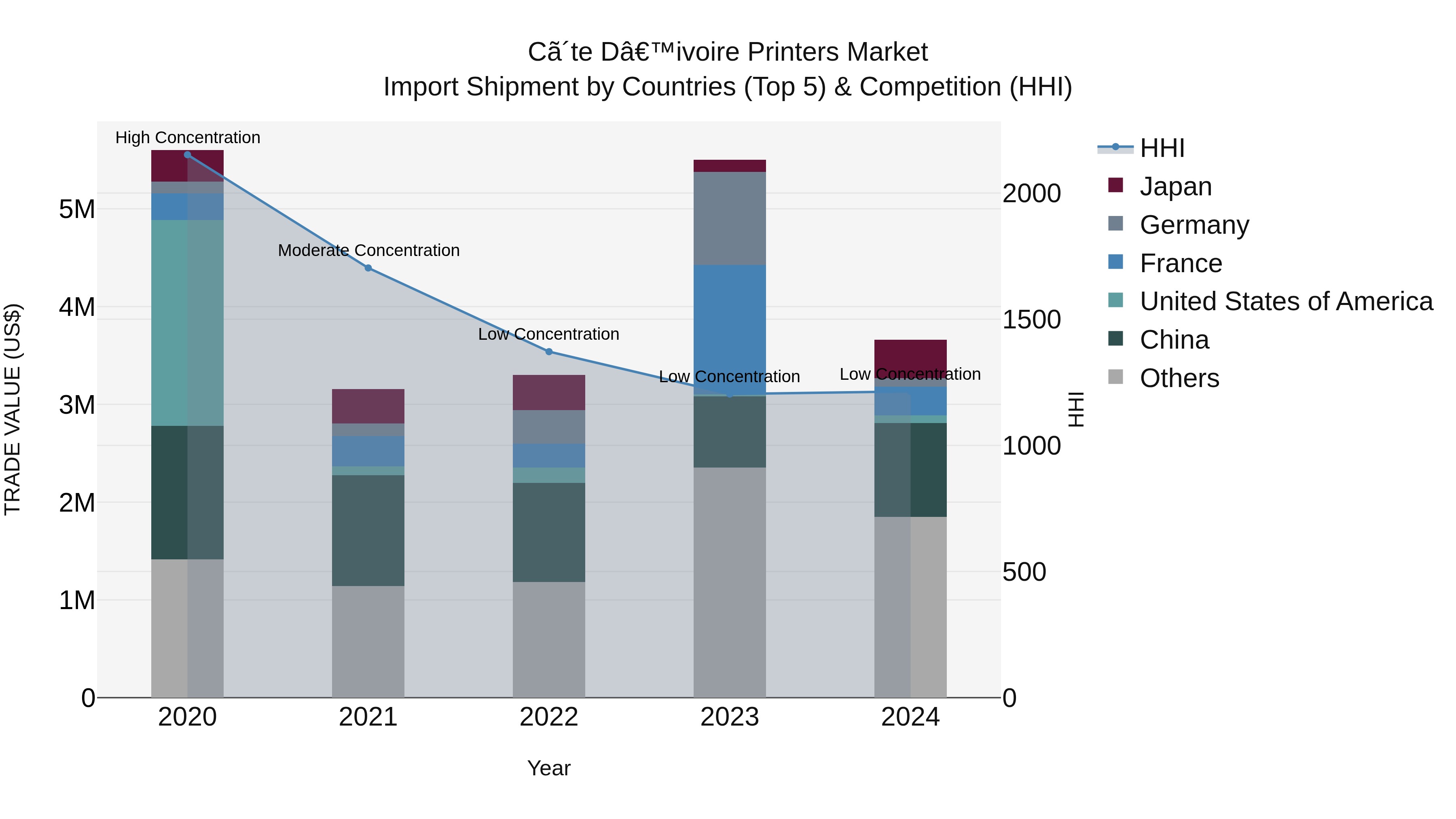 Ivory Coast Printers Market: Top 5 Importing Countries and Market Competition (HHI) Analysis