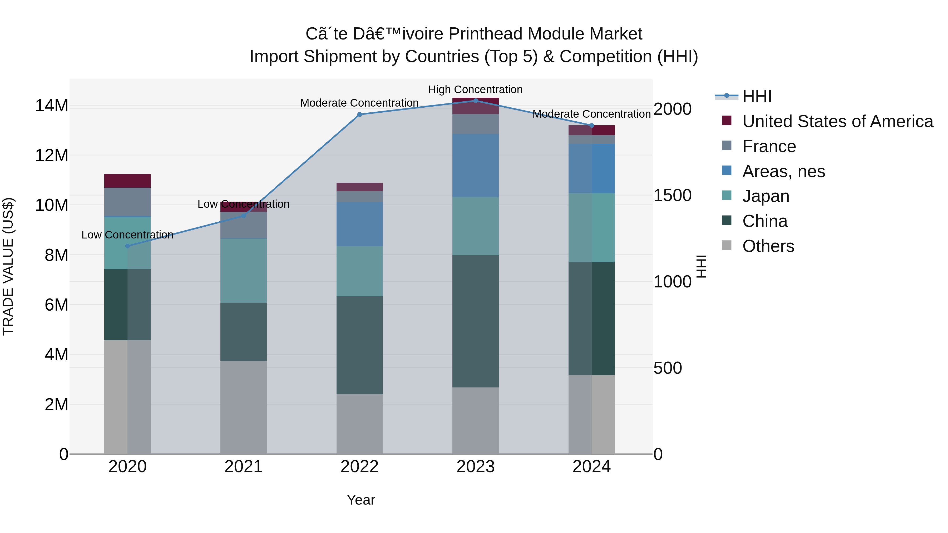 Ivory Coast Printhead Module Market: Top 5 Importing Countries and Market Competition (HHI) Analysis