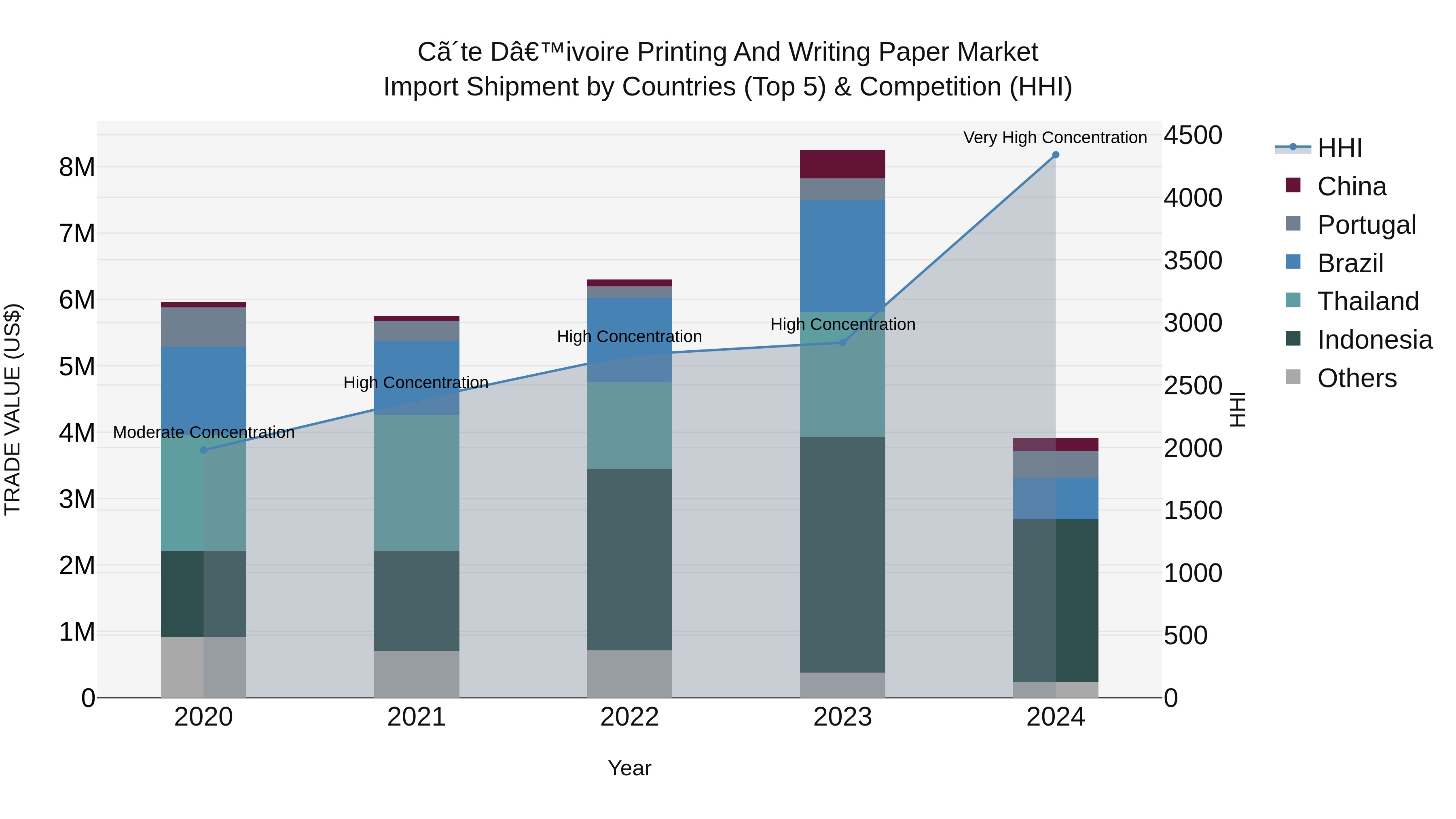 Ivory Coast Printing and Writing Paper Market: Top 5 Importing Countries and Market Competition (HHI) Analysis