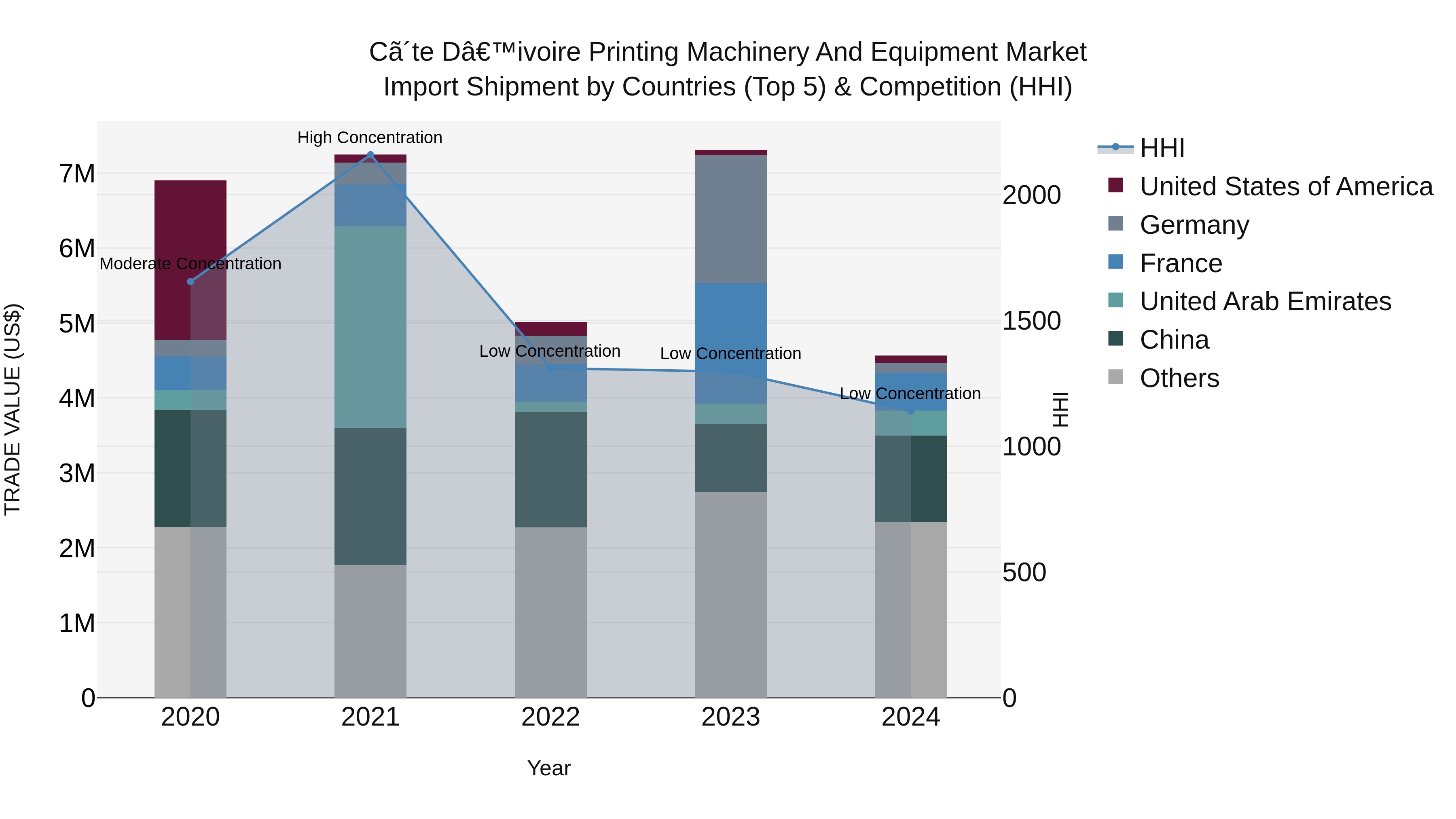 Ivory Coast Printing Machinery and Equipment Market: Top 5 Importing Countries and Market Competition (HHI) Analysis