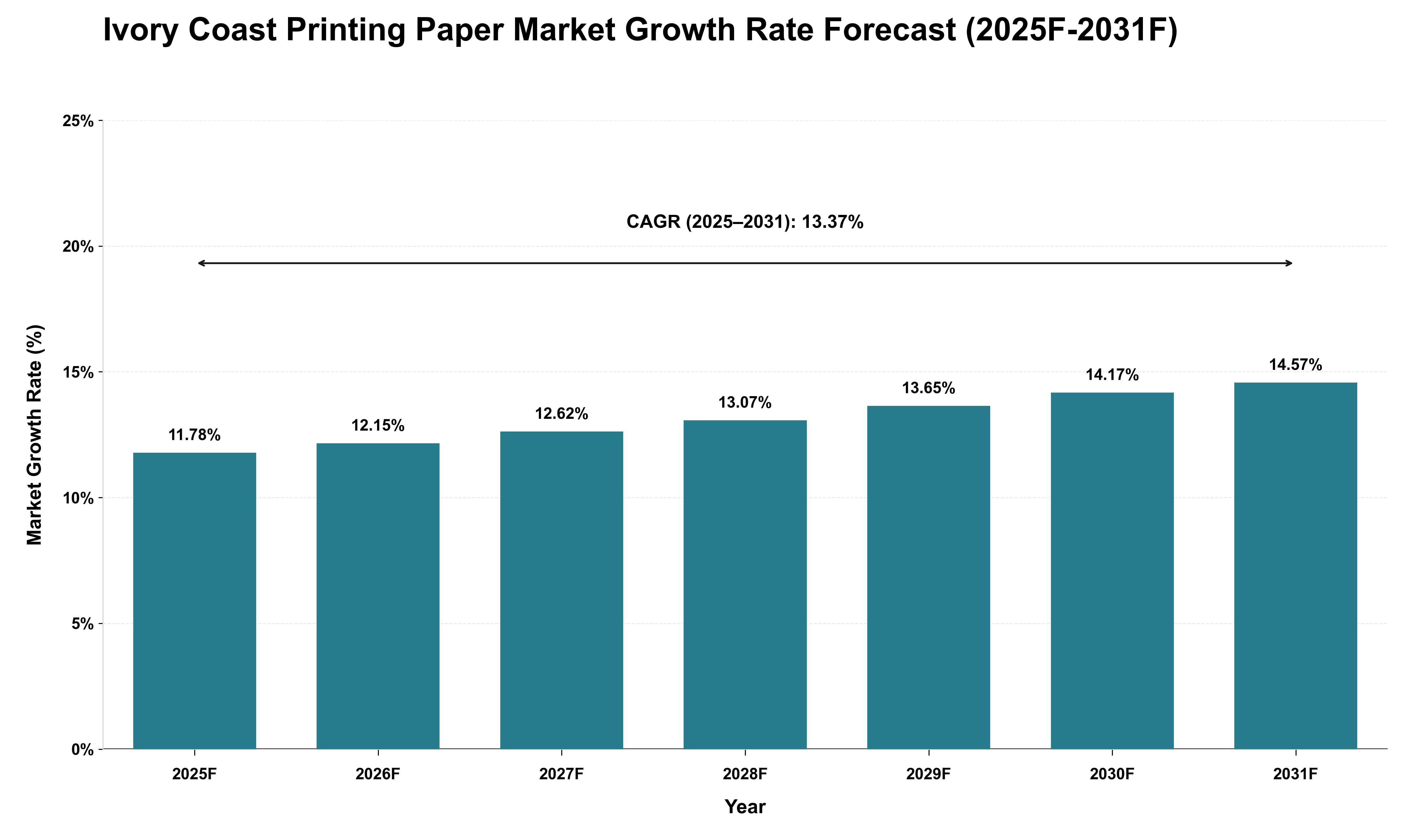 Ivory Coast Printing Paper Market Growth Rate Analysis (2025 - 2031)