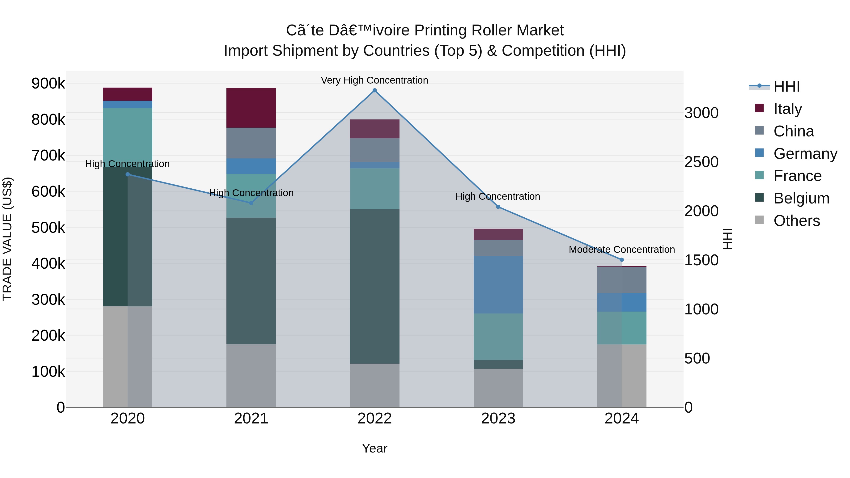 Ivory Coast Printing Roller Market: Top 5 Importing Countries and Market Competition (HHI) Analysis