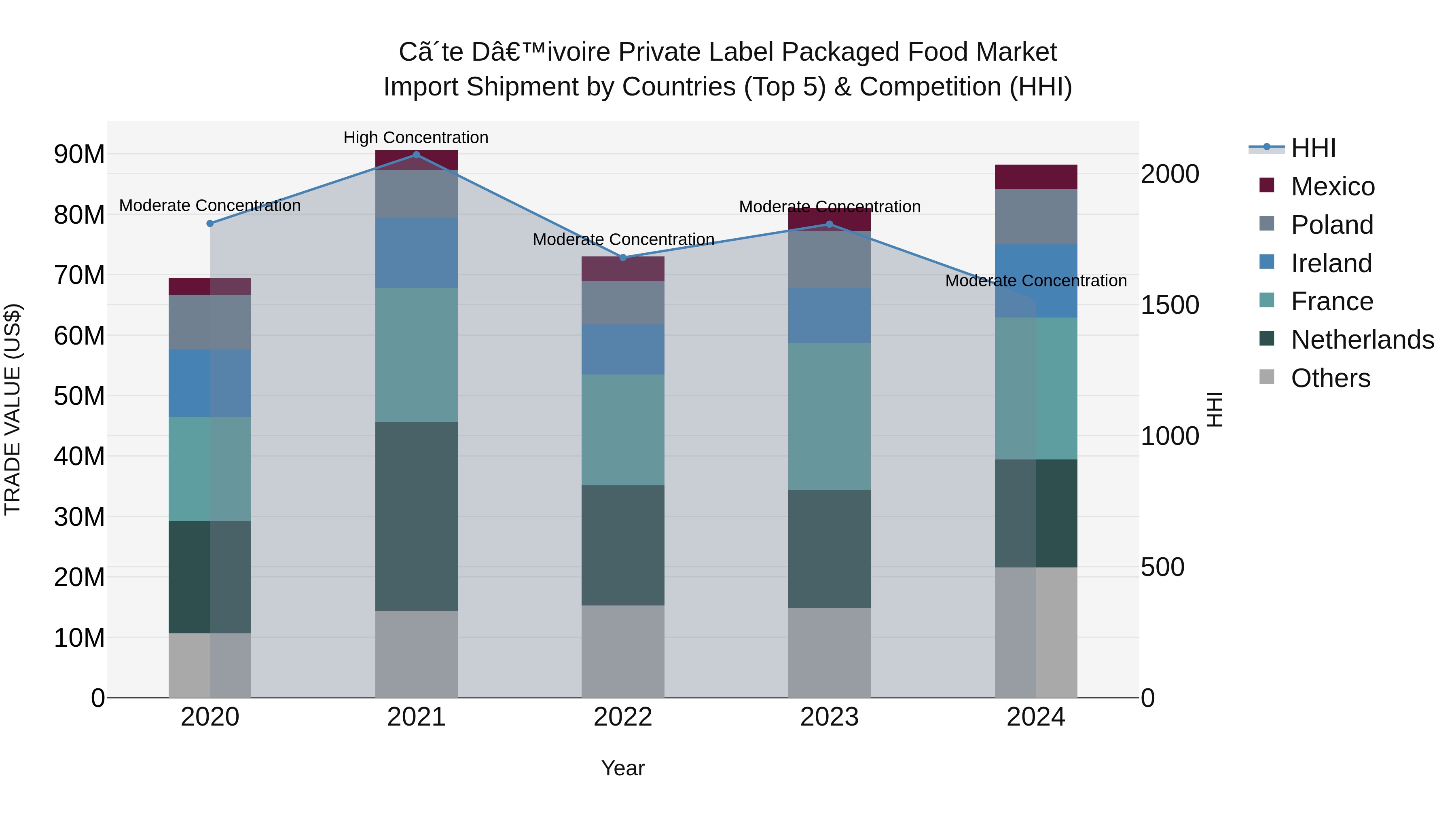 Ivory Coast Private Label Packaged Food Market: Top 5 Importing Countries and Market Competition (HHI) Analysis