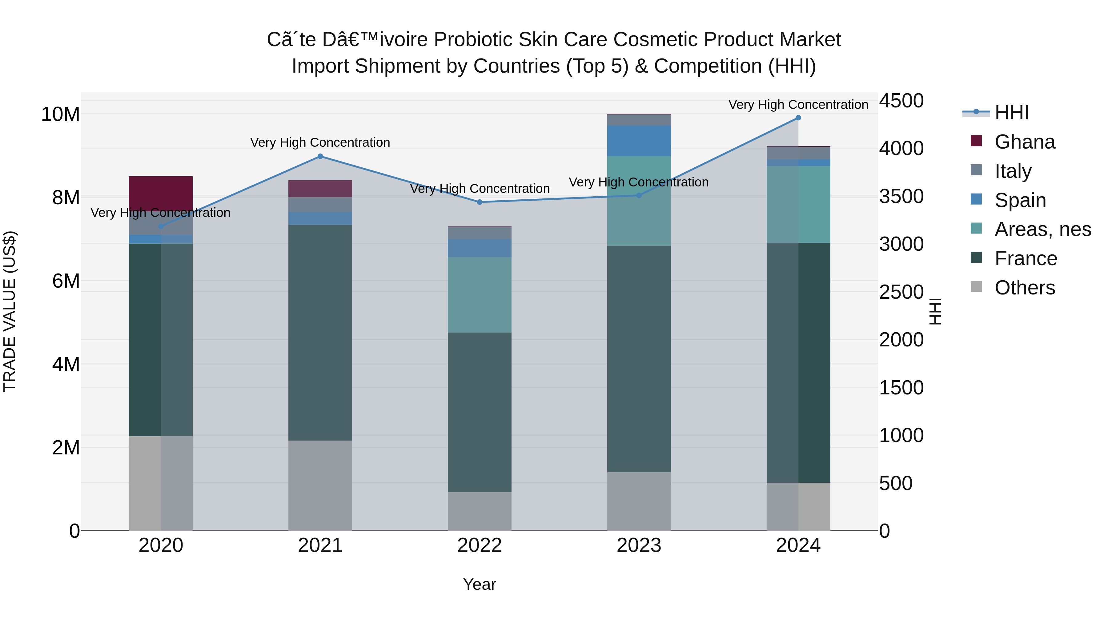 Ivory Coast Probiotic Skin Care Cosmetic Product Market: Top 5 Importing Countries and Market Competition (HHI) Analysis