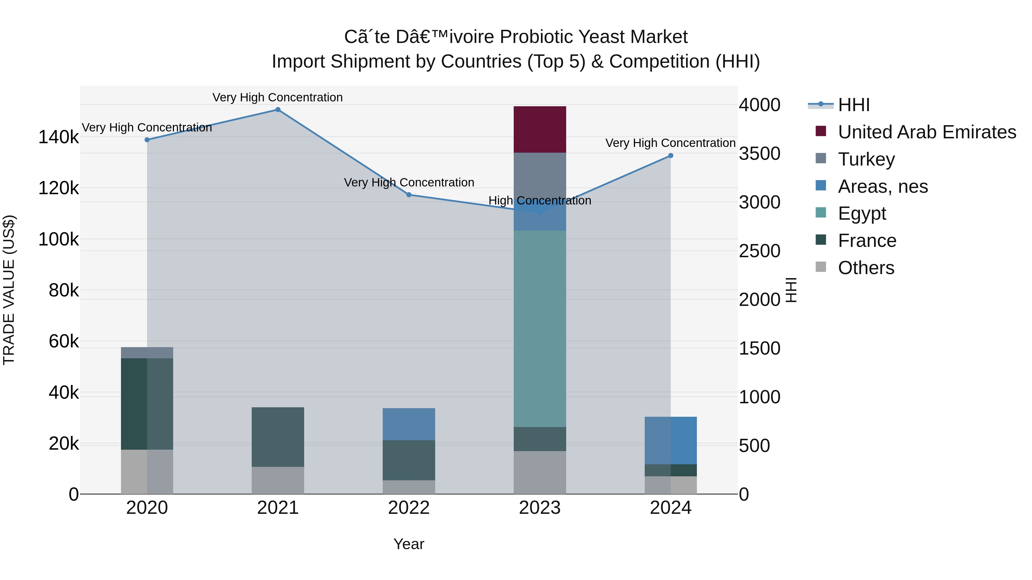 Ivory Coast Probiotic Yeast Market: Top 5 Importing Countries and Market Competition (HHI) Analysis