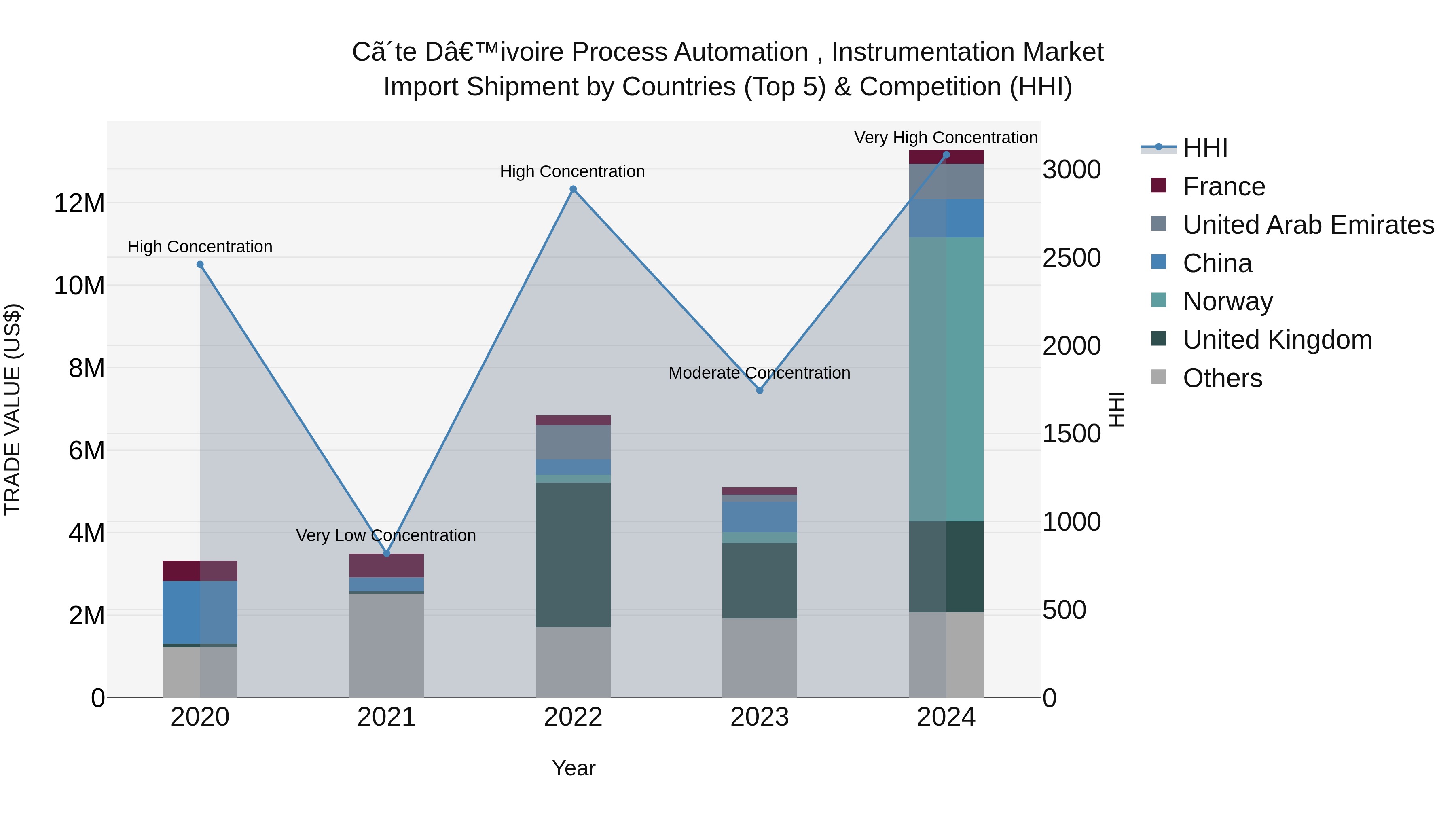 Ivory Coast Process Automation , Instrumentation Market: Top 5 Importing Countries and Market Competition (HHI) Analysis