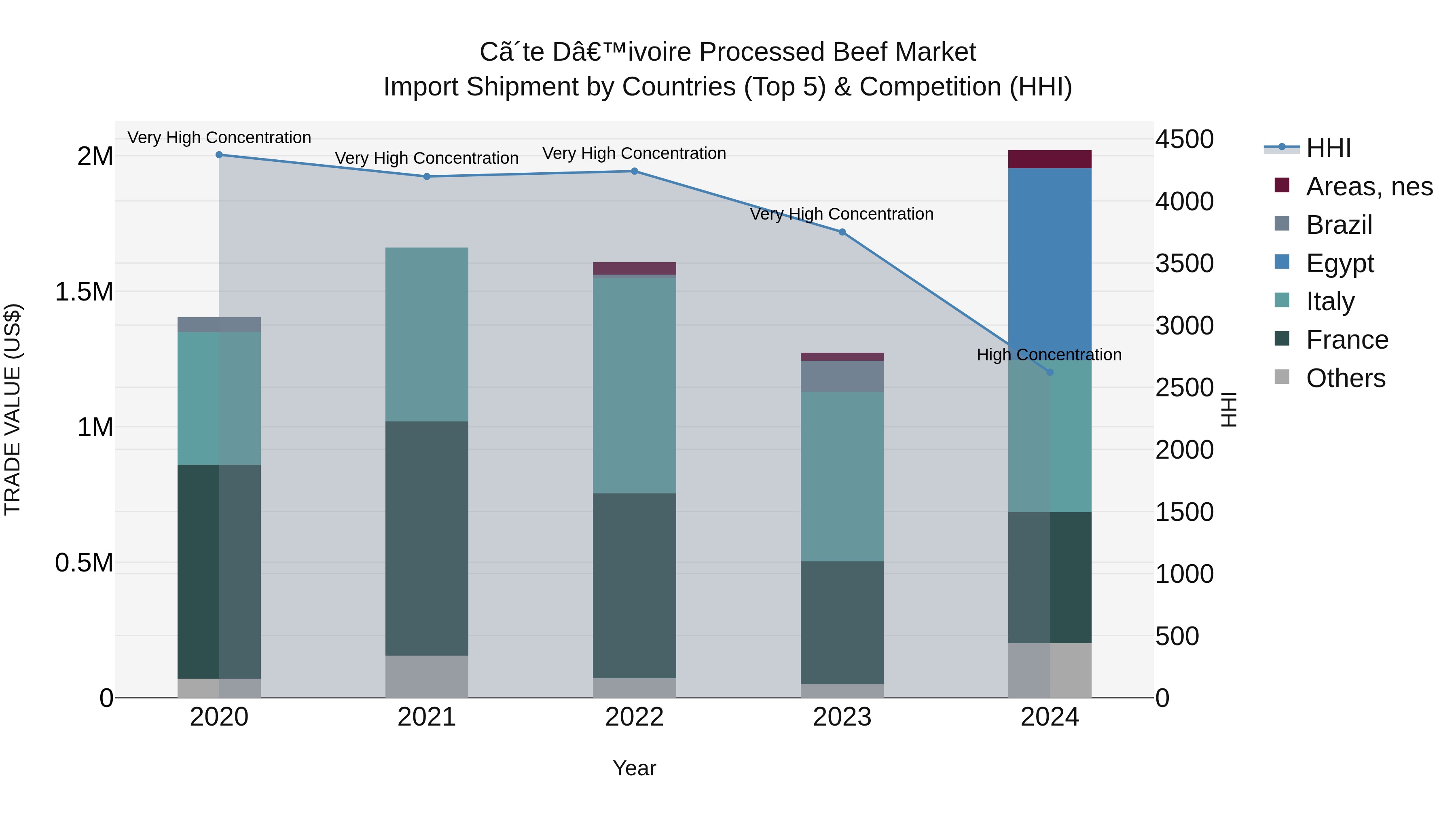 Ivory Coast Processed Beef Market: Top 5 Importing Countries and Market Competition (HHI) Analysis
