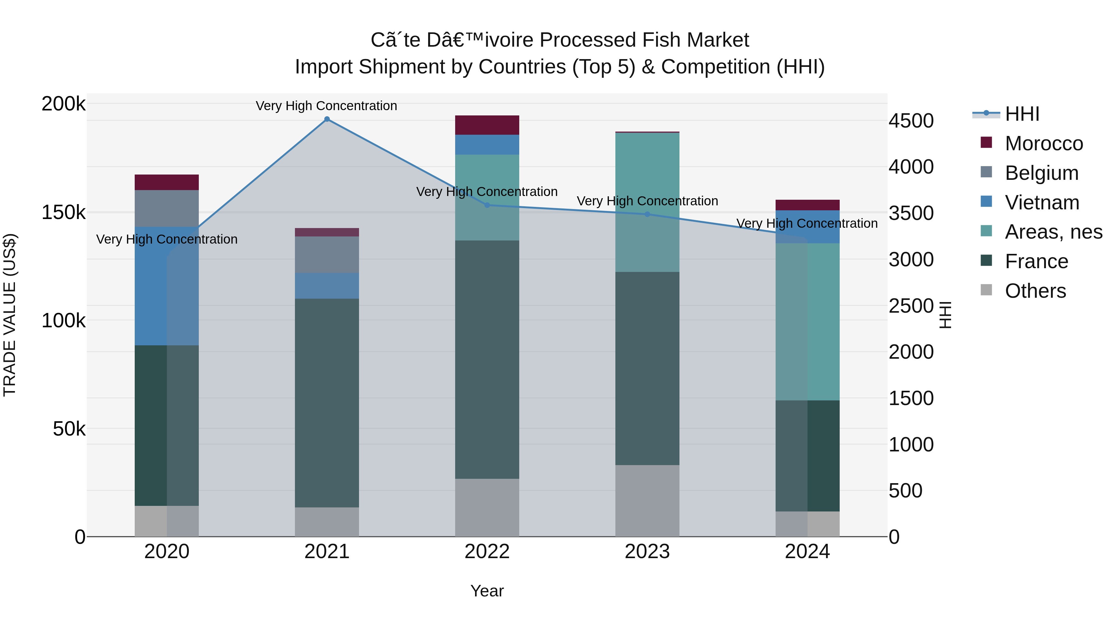Ivory Coast Processed Fish Market: Top 5 Importing Countries and Market Competition (HHI) Analysis