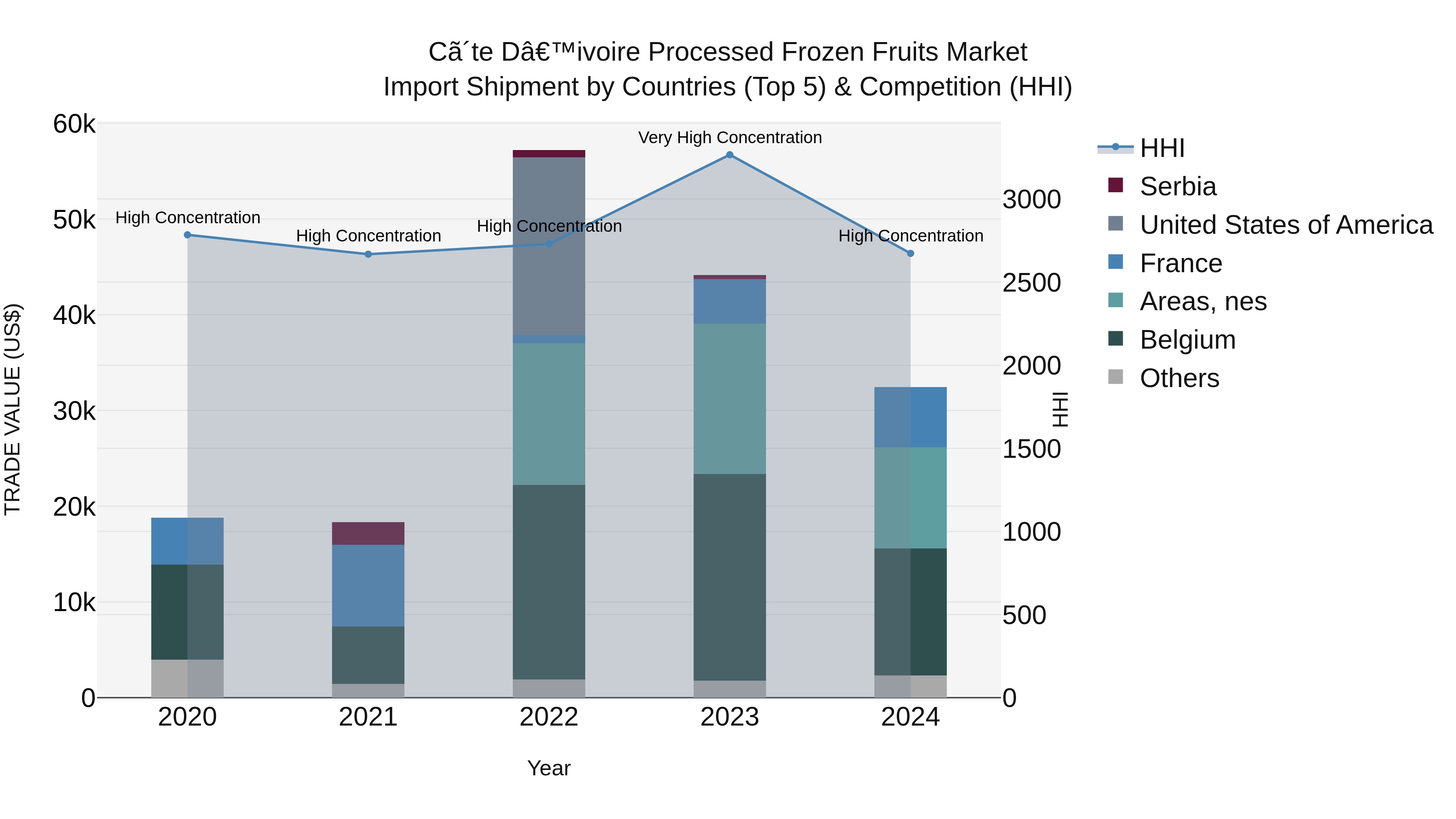 Ivory Coast Processed Frozen Fruits Market: Top 5 Importing Countries and Market Competition (HHI) Analysis