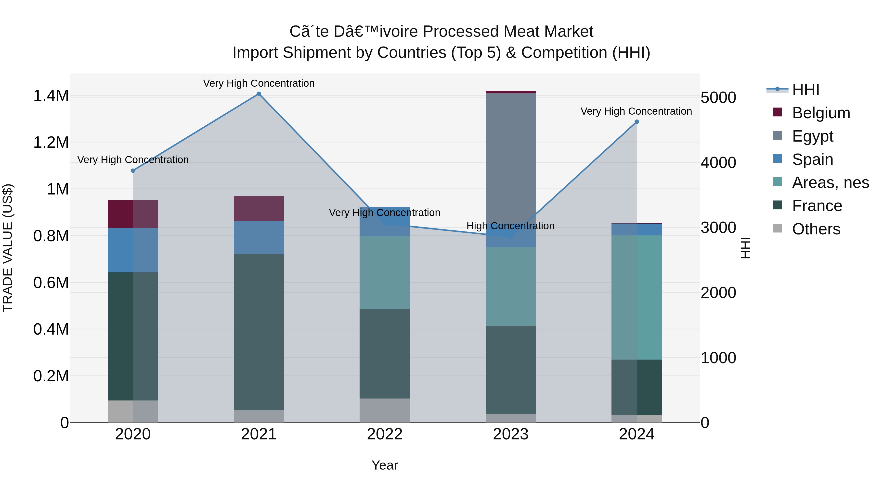 Ivory Coast Processed Meat Market: Top 5 Importing Countries and Market Competition (HHI) Analysis
