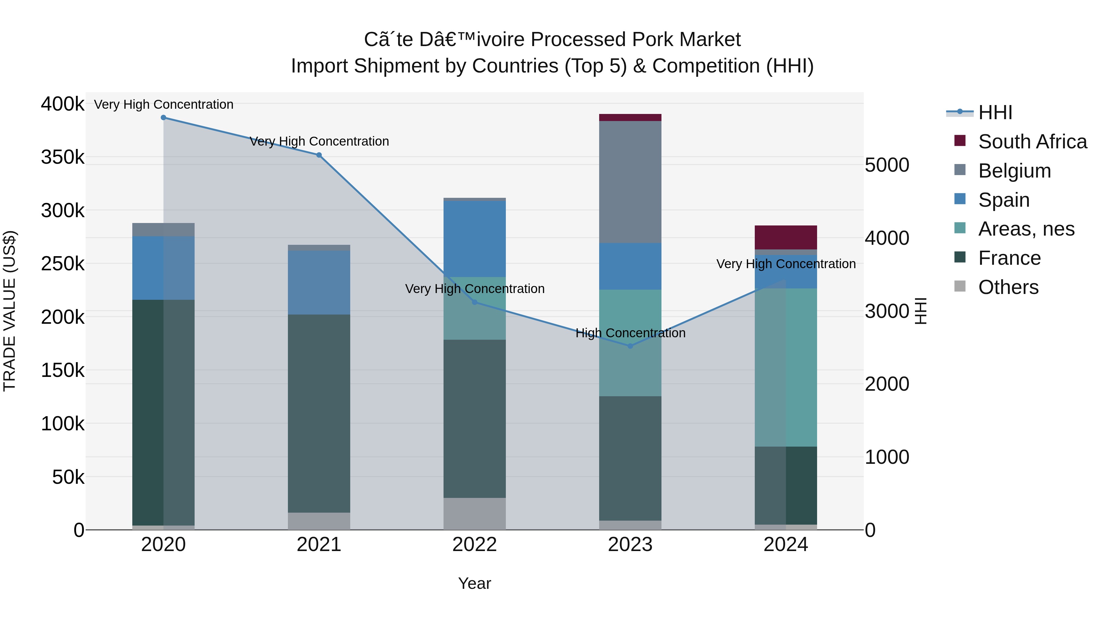 Ivory Coast Processed Pork Market: Top 5 Importing Countries and Market Competition (HHI) Analysis