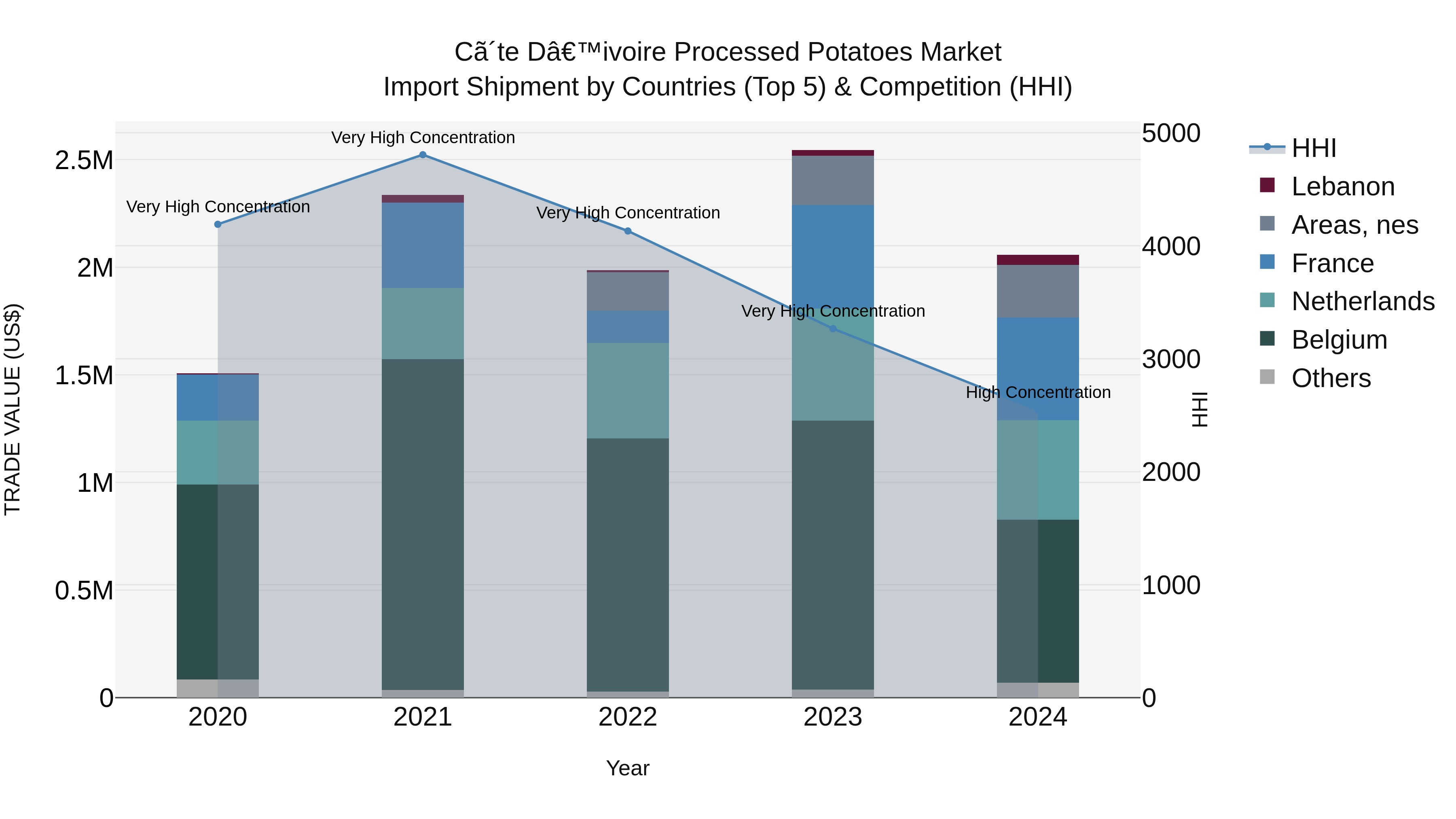 Ivory Coast Processed Potatoes Market: Top 5 Importing Countries and Market Competition (HHI) Analysis