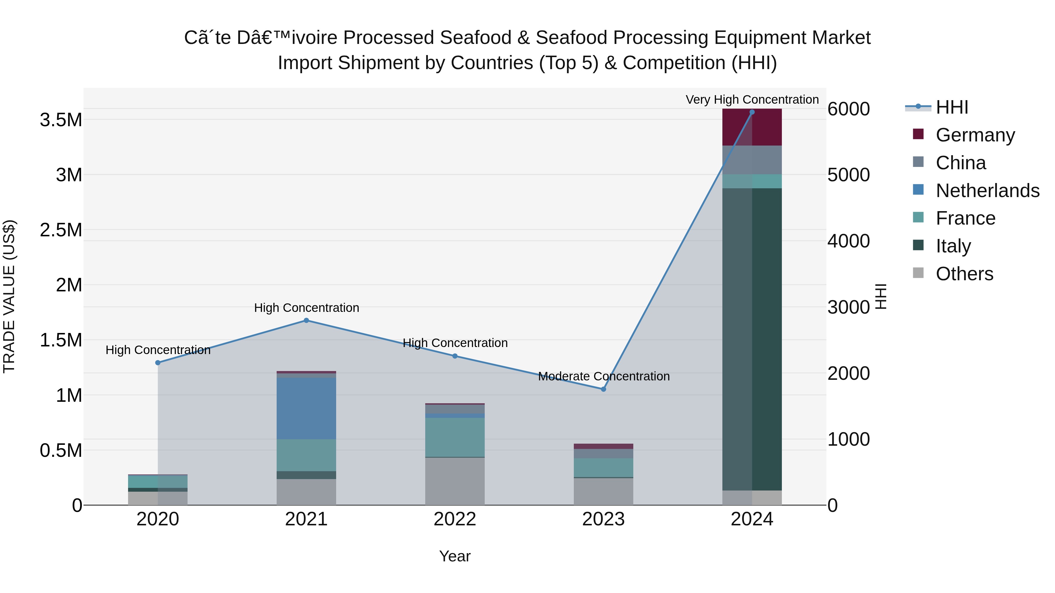 Ivory Coast Processed Seafood & Seafood Processing Equipment Market: Top 5 Importing Countries and Market Competition (HHI) Analysis