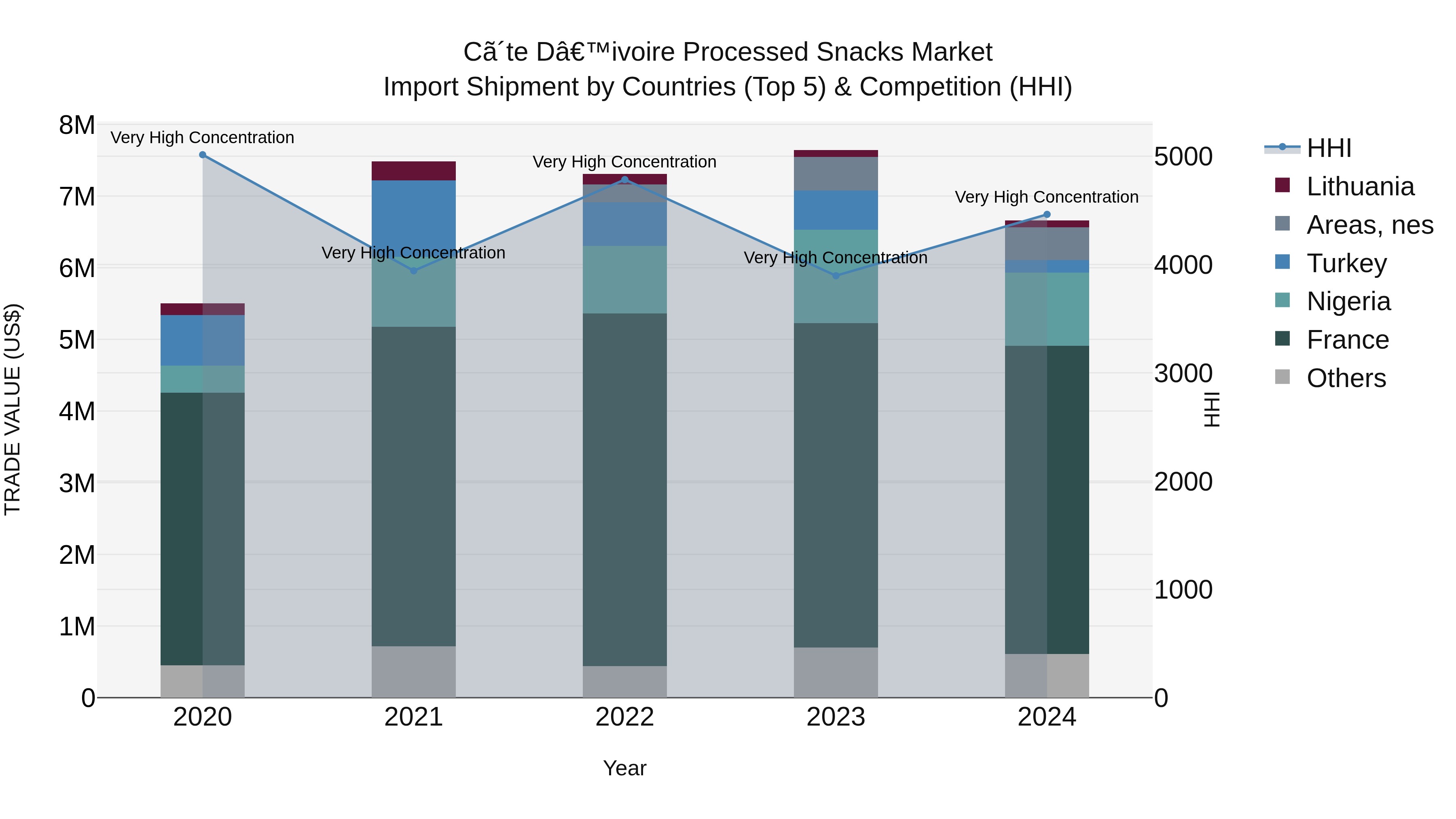 Ivory Coast Processed Snacks Market: Top 5 Importing Countries and Market Competition (HHI) Analysis