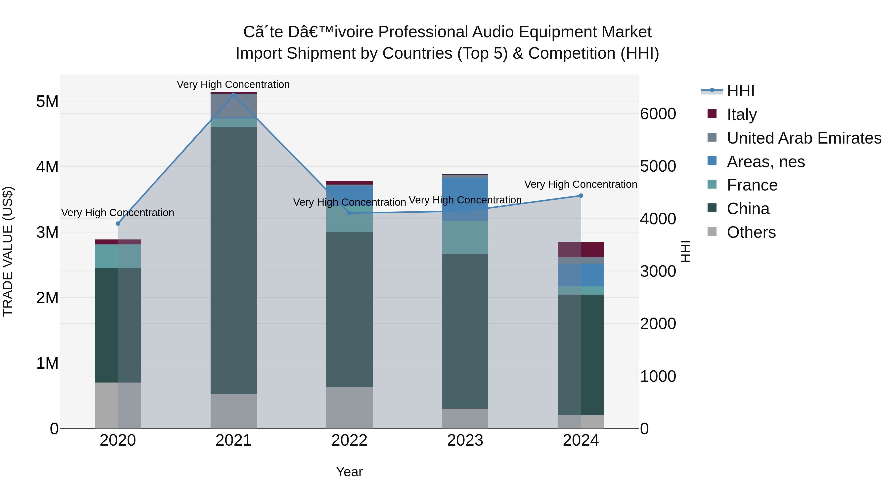 Ivory Coast Professional Audio Equipment Market: Top 5 Importing Countries and Market Competition (HHI) Analysis