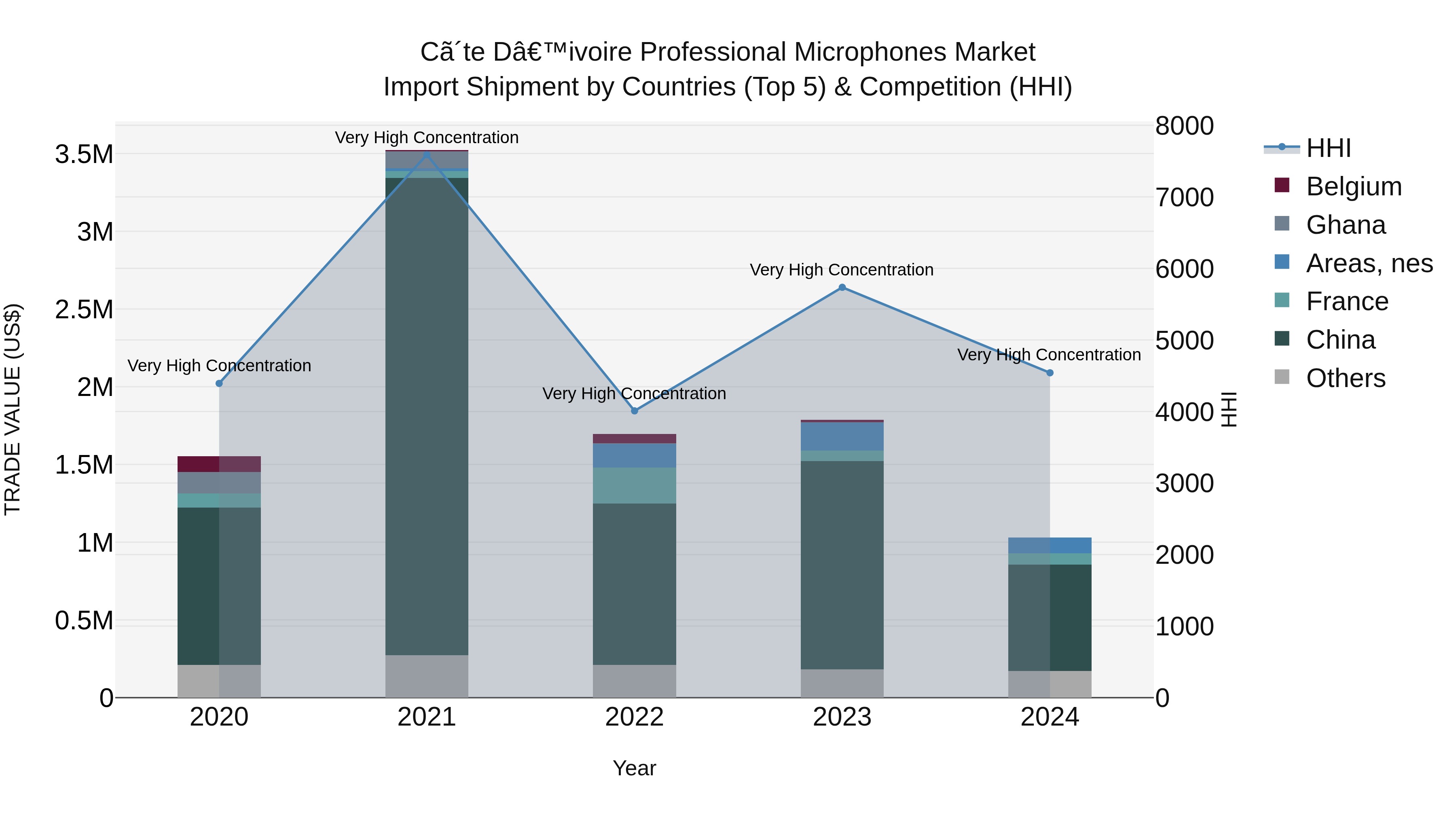 Ivory Coast Professional Microphones Market: Top 5 Importing Countries and Market Competition (HHI) Analysis