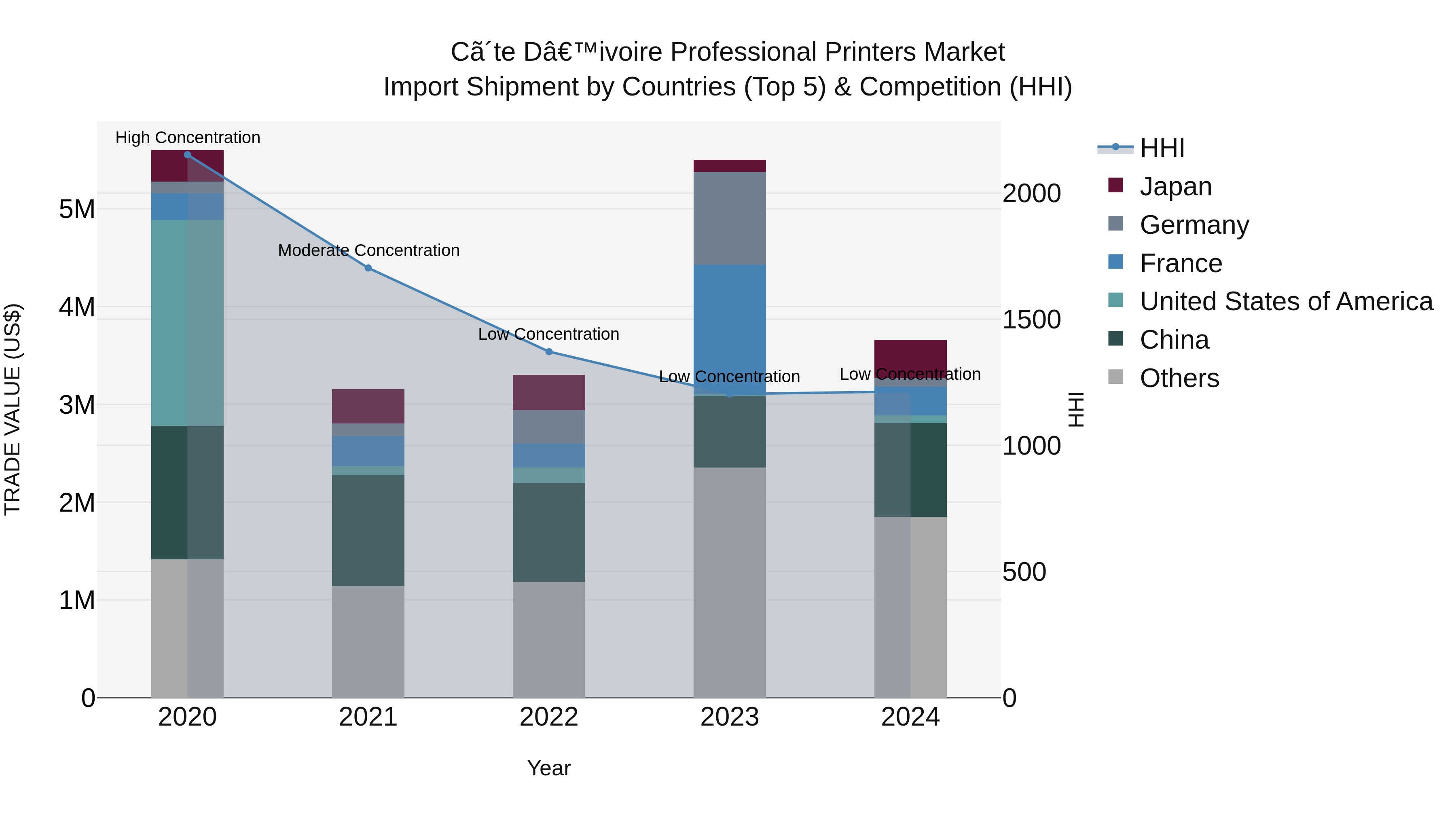 Ivory Coast Professional Printers Market: Top 5 Importing Countries and Market Competition (HHI) Analysis
