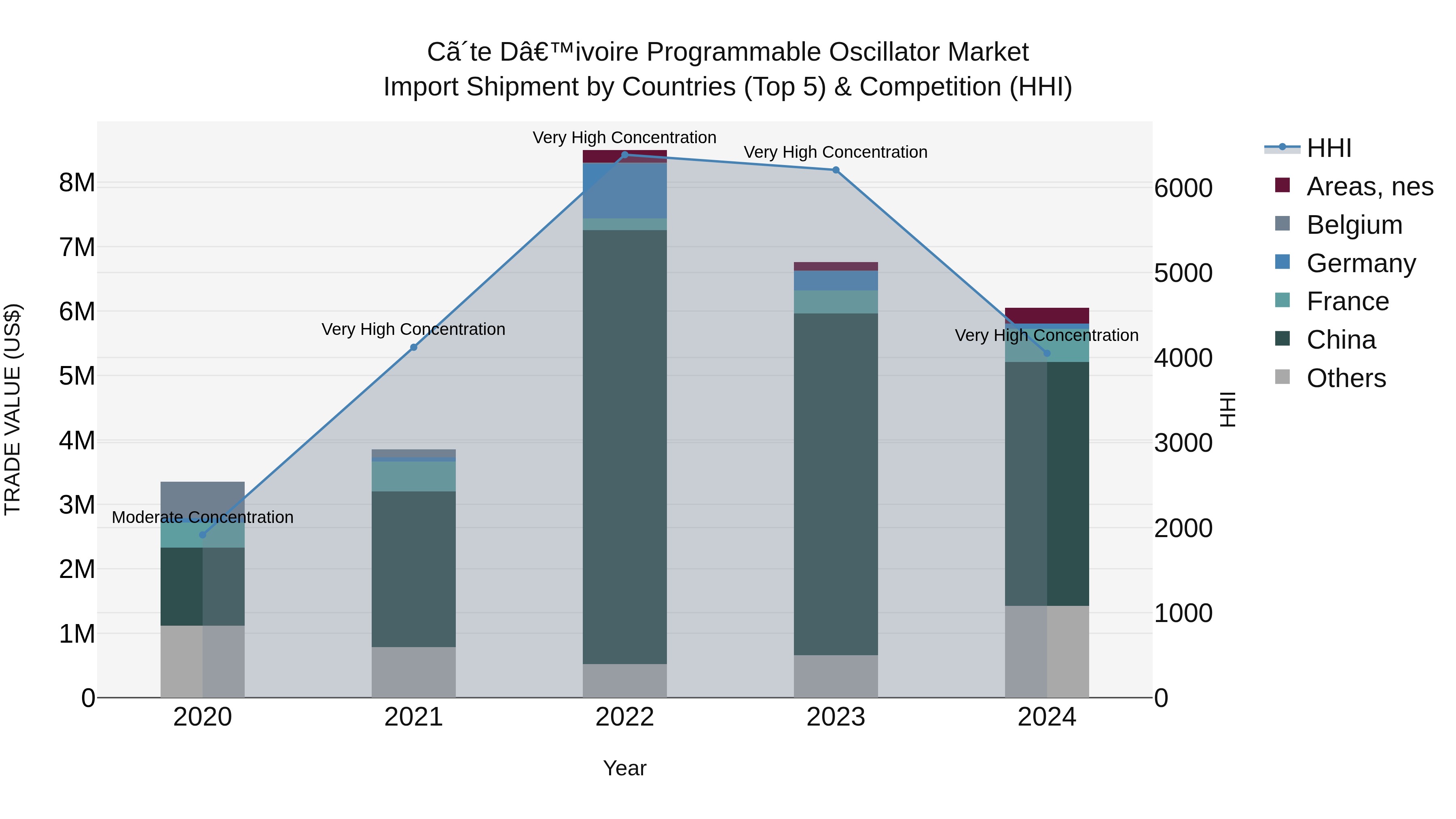 Ivory Coast Programmable Oscillator Market: Top 5 Importing Countries and Market Competition (HHI) Analysis