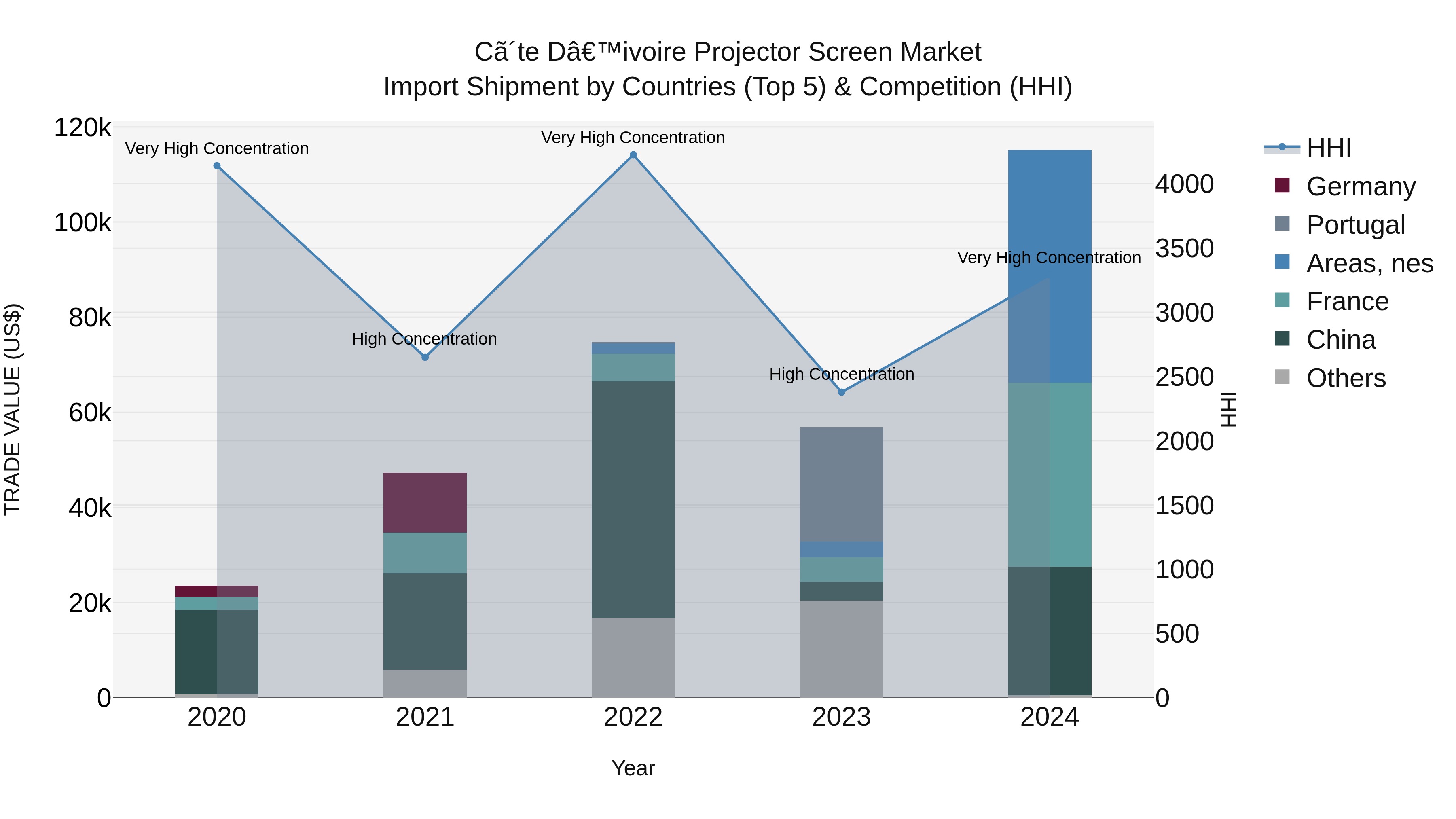 Ivory Coast Projector Screen Market: Top 5 Importing Countries and Market Competition (HHI) Analysis
