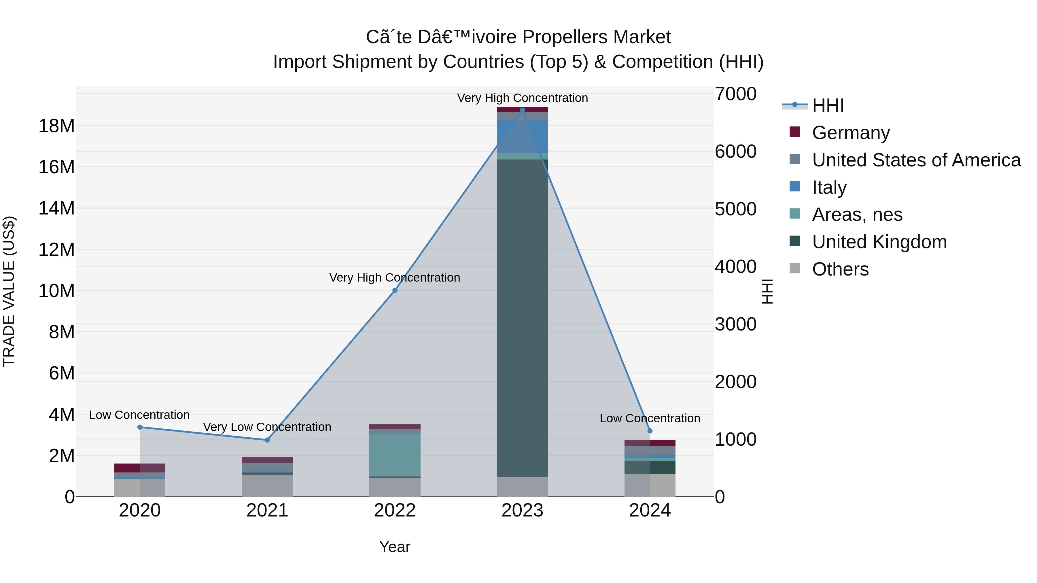 Ivory Coast Propellers Market: Top 5 Importing Countries and Market Competition (HHI) Analysis
