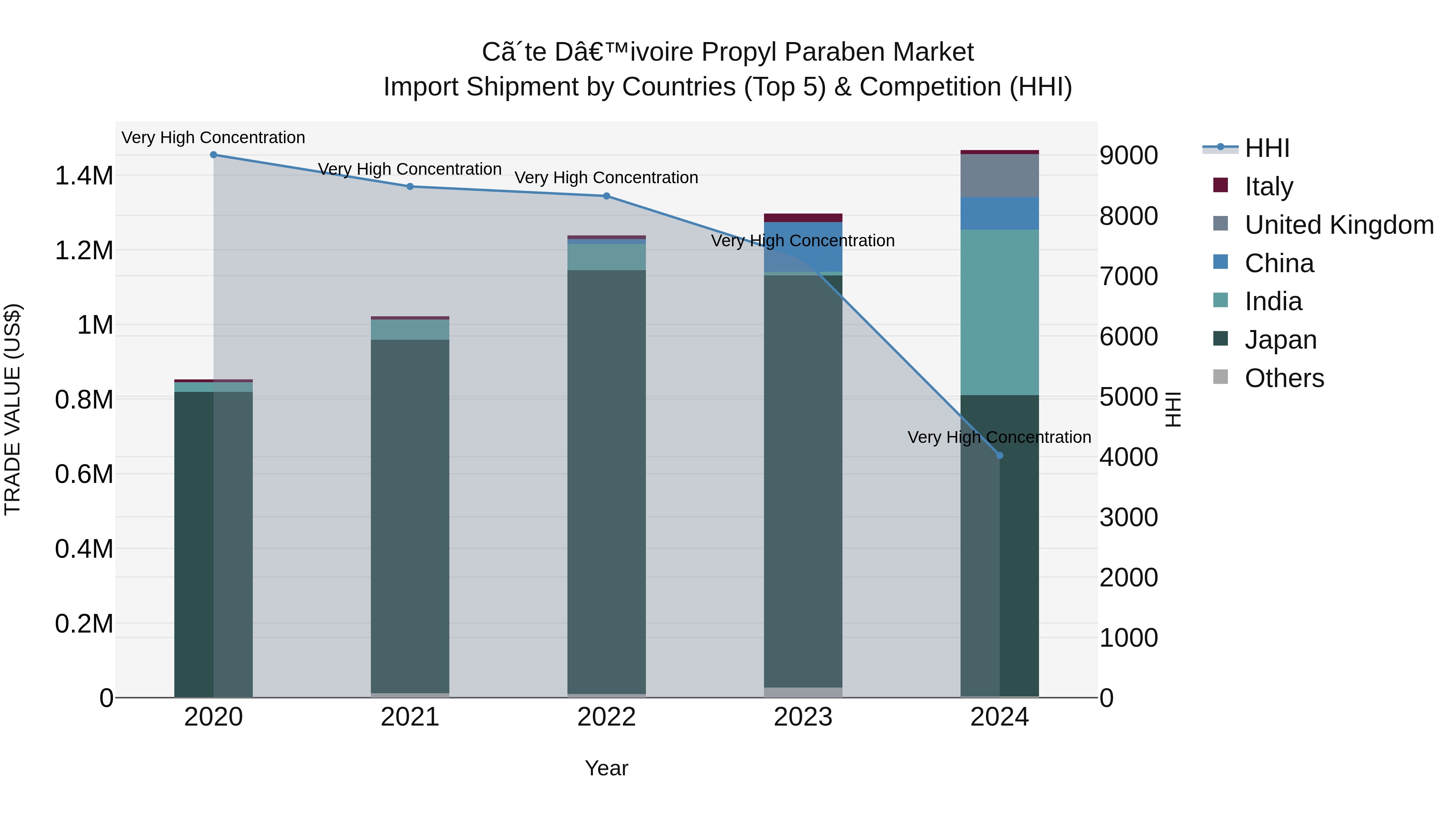 Ivory Coast Propyl Paraben Market: Top 5 Importing Countries and Market Competition (HHI) Analysis