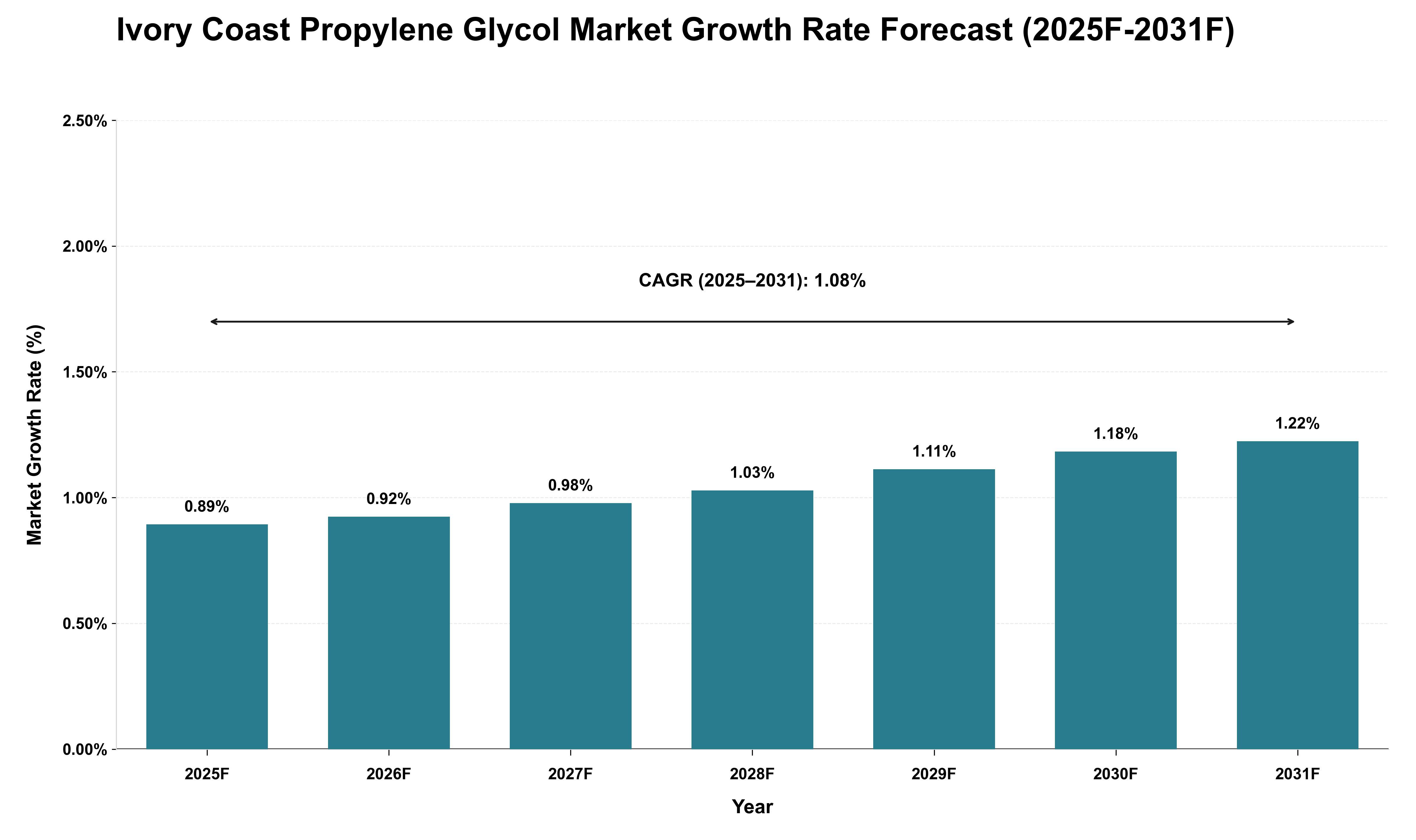 Ivory Coast Propylene Glycol Market Growth Rate Analysis (2025 - 2031)